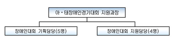 부산광역시에 배치된 조직위원회 구성도 입니다 아,태장애인경기대회 지원과장아래 장애인대회 기획담당5명, 장애인대회지원담당4명이 있습니다