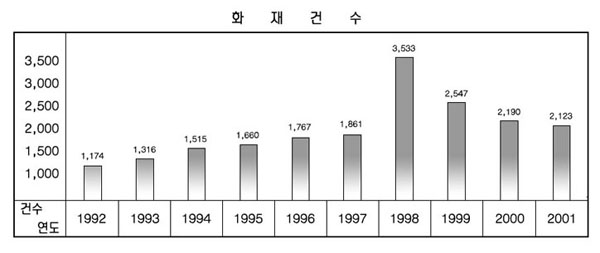 년도별 화재건수를 나타낸 그래프 입니다 1998년도가 3533건으로 다른년도에 비해 화재건수가 1000건이상 높은것으로 나타났습니다