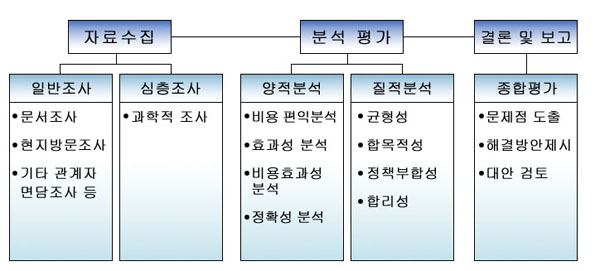 문서조사나 현지방문조사등의 일반조사 및 과학적인 심층조사를 통한 자료수집을 하여
양적, 질적인 분석평가를 거쳐 종합평가하여 결론 및 보고를 합니다.