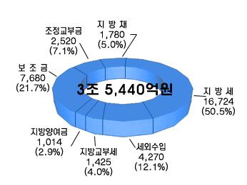 예산의 세입규모구성을 보여주는 이미지입니다.