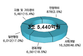 일반회계 기능별 세출내역구성을 보여주는 이미지입니다.