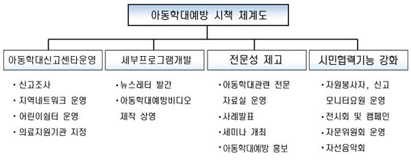 아동학대예방시책체계도 아동학대신고센타운영 세부프로그램개발 전문성제고 시민협력기능강화