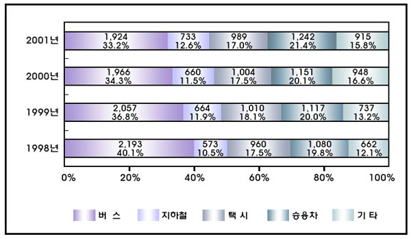 수송분담율 추이 그래프