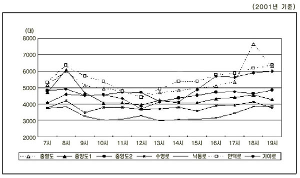 주요간선도로 시간대별 교통량 비교 그래프