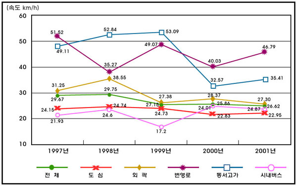 연도별 주행속도 추이 그래프