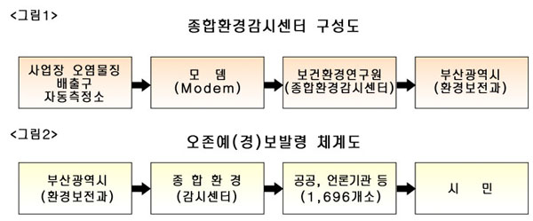 그림1 종합환경감시센터 구성도입니다 사업장오염물질배출구의 자동측정소에서 자료가 모뎀을거쳐 보건환경연구원(종합환경감시센터)에 모아지고 이자료는 곧 부산광역시 환경보전과로 전해집니다. 그림2 오존예,경보 발령 체계도입니다. 부산광역시 환경보전과에서 종합환경 감시센터로 발령이 내려지고 곧 1696개소의 공공,언론기관등에서 시민에게 예,경보를 알립니다