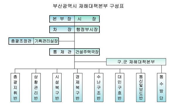 부산광역시 재해대책본부 구성표입니다 본부장과 시장아래 차장과 행정부시장아래 총괄조정관과 기획관리실장이 있고 또 통제관과 건설주택국장이 있습니다  그아래 따로 구,군 재해대책본부아래 통수방단이 있으며, 통제관,건설주택국장아래에 총괄지휘반, 상황관리반, 시설복구반, 경제복구반, 수난구조반, 대민구호반, 통신및 보도반이 있습니다 