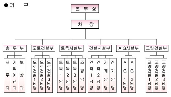 기구 구성표입니다 본부장 아래 차장이 있으며 그아래 총무부, 도로건설부, 토목시설부, 건설시설부, AG시설부, 교량건설부가 있습니다 총무부아래 서무과,기획예산과,보상과가 있으며, 도로건설부아래로 도로건설1담당,2담당,3담당이 있습니다 토목시설부 아래로 토목1담당,2담당,3담당,조경담당이 있으며 건설시설부에는 건축1담당,2담당과 기계담당, 전기담당잉 있습니다 AG시설부아래 AG1담당,2담당이 있으며, 교량건설부아래 각 교량건설1담당, 2담당,3담당이 있습니다