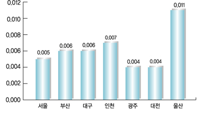  0.005ppm, λ 0.006ppm, 뱸 0.006ppm, õ 0.007ppm,  0.004ppm,  0.004ppm,  0.011ppm Դϴ.
