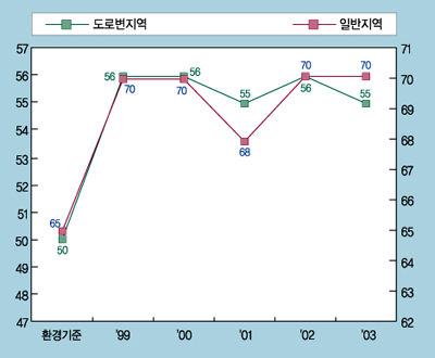 ȯ κ 50dB(A), Ϲ 65dB(A), 99⵵ κ 56dB(A), Ϲ 70dB(A), 00 κ 59dB(A), Ϲ 70dB(A), 01 κ 55dB(A), Ϲ 68dB(A), 02 κ 56dB(A), Ϲ 70dB(A), 03 κ55dB(A), Ϲ 70dB(A)  Ÿϴ.