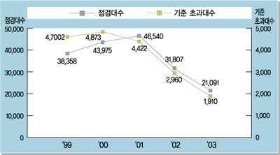 2003 ڵ Ⱑ ˽ ׷ Դϴ. 99 ˴ 38,358, ʰ 4,700̰, 00 ˴ 43,975,  ʰ 4,873̰, 01 ˴ 46,540,  ʰ 4,422̰, 02 ˴ 31,807,  ʰ 2,960, 03 ˴ 21,091, ʰ 1,910 Դϴ.