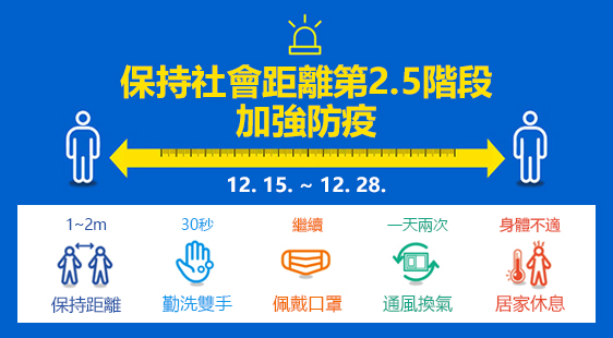 保持社會距離第2.5階段 加強防疫 (12.15. ~ 12.28.)
				 1~2m : 保持距離, 30秒 : 勤洗雙手, 繼續 : 佩戴口罩, 一天兩次 : 通風換氣, 身體不適 : 居家休息