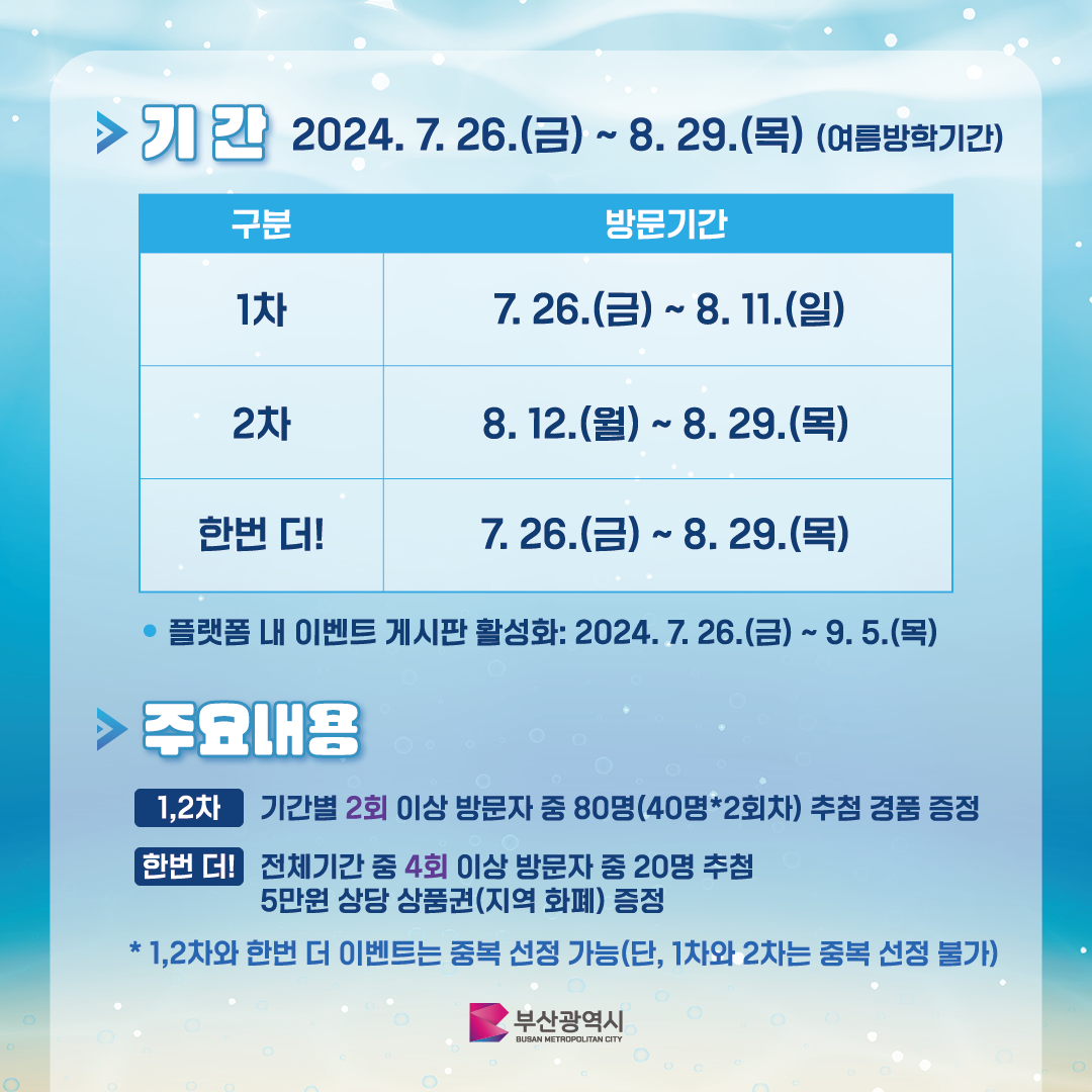 기간 2024.7.26(금) ~ 8.29.(목) 여름방학기간 플랫폼 내 이벤트 게시판 활성화 : 2024.7.26(금) ~ 9.5(목) 주요내용 1,2차 기간별 2회 이상 방문자 중 80명(40명*2회차) 추첨경품 증정 한번더! 전체 기간 중 4회 이상 방문자 중 20명 추첨 5만원 상당 상품권(지역 화폐) 증정 * 1,2차와 한번 더 이벤트는 중복 선정 가능(단, 1차와 2차는 중복 선정 불가)