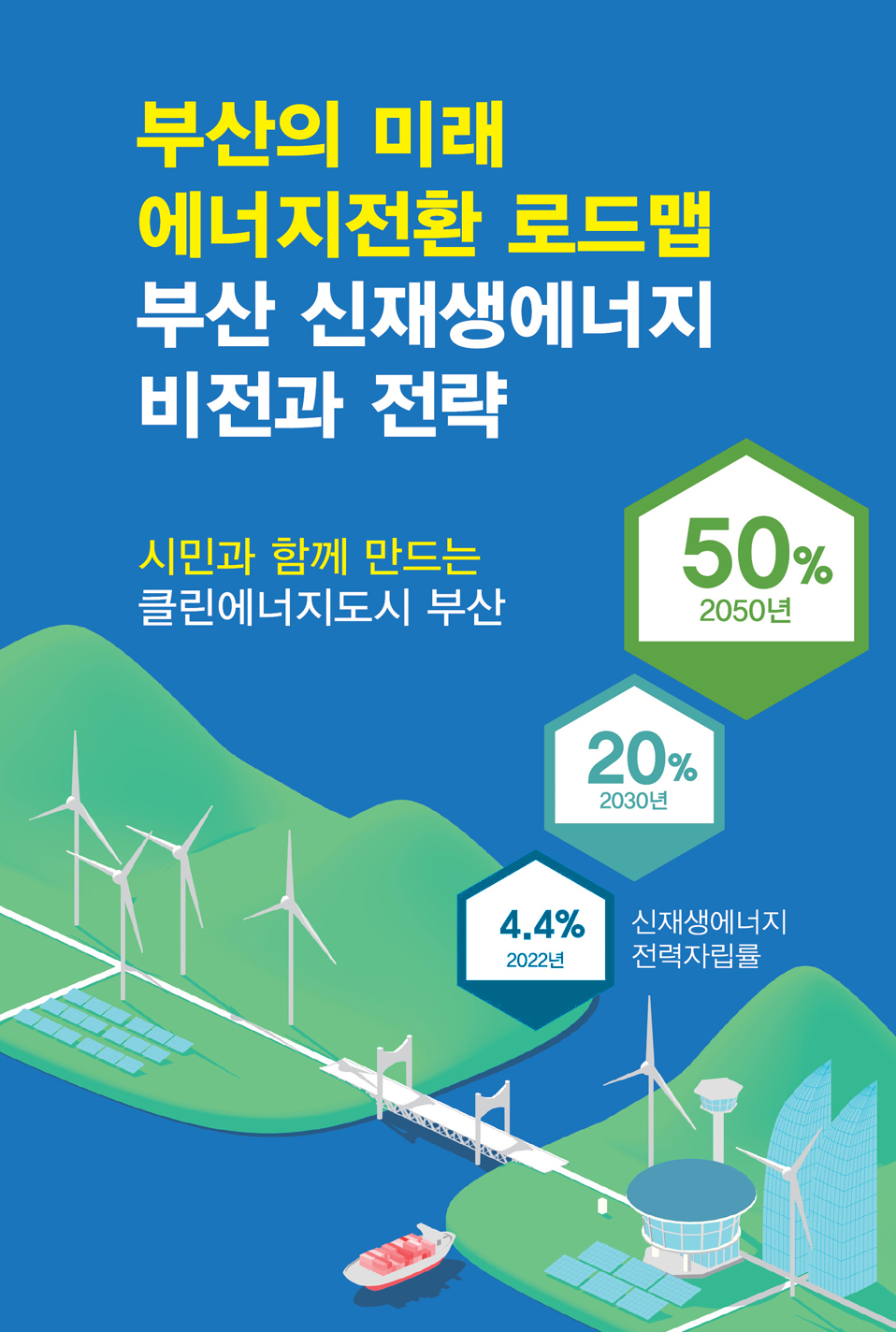 부산의 미래 에너지전환 로드맵
부산 신재생에너지 비전과 전략
시민과 함께 만드는 클린에너지도시 부산
신재생에너지 전력자립률
2022년 4.4% 2030년 20% 2050년 50%