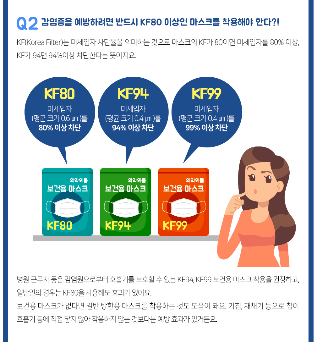 Q2. 감염증을 예방하려면 반드시 KF80 이상인 마스크를 착용해야 한다?!

KF(Korea Filter)는 미세입자 차단율을 의미하는 것으로 마스크의 KF가 80이면 미세입자를 80% 이상, KF가 94면 94% 이상 차단한다는 뜻이지요.

- KF80 보건용마스크 :  미세입자(평균크기 0.6㎛) 를 80% 이상 차단
- KF94 보건용마스크 :  미세입자(평균크기 0.4㎛) 를 94% 이상 차단
- KF99 보건용마스크 :  미세입자(평균크기 0.4㎛) 를 99% 이상 차단

병원 근무자 등은 감염원으로부터 호흡기를 보호할 수 있는 KF94, KF99 보건용 마스크 착용을 권장하고, 일반인의 경우는 KF 80을 사용해도 효과가 있어요.
보건용 마스크가 없다면 일반 방한용 마스크를 착용하는 것도 도움이 돼요. 기침 재채기 등으로 침이 호흡기 등에 직접 닿지 않아 착용하지 않는 것보다는 예방 효과가 있거든요