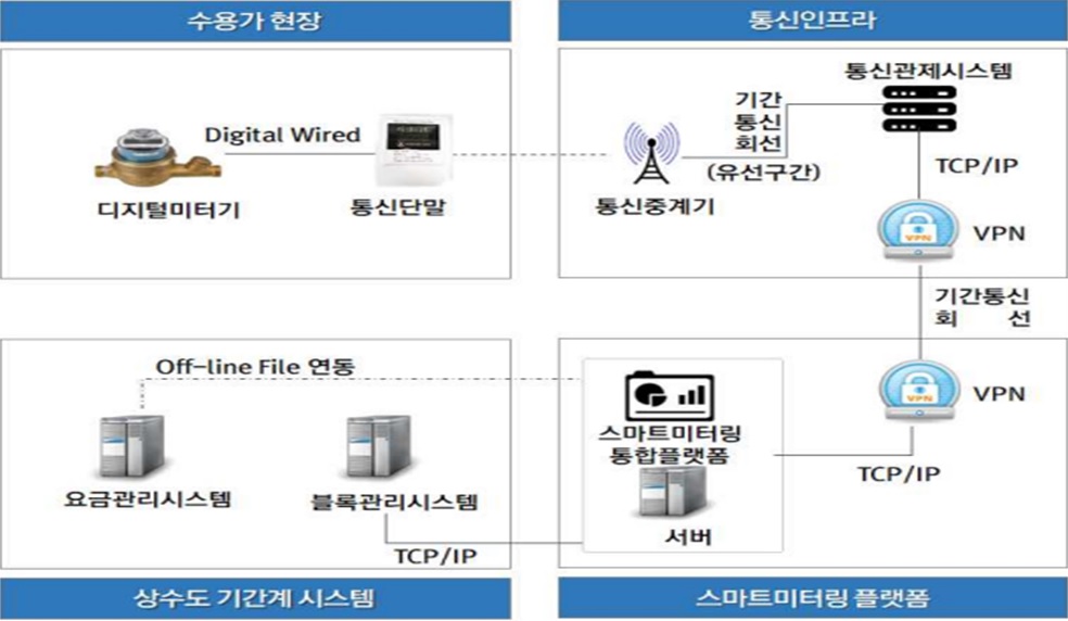 수용가현장 : 디지털미터기 - Digital Wired - 통신단말 / 통신인프라 통신중계기 - 기간통신회선(유선구간)-통신관제시스템-TCP/IP-VPN - 기간통신 회선 / 스마트미터링 플랫폼 -VPN-TCP/IP-스마트미터링 통합플랫폼, 서버 - TCP/IP - 블록관리시스템 - Off-line File 연동 - 요금관리시스템 : 상수도 기간계 시스템