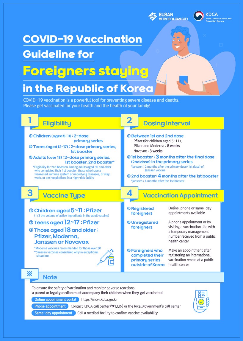 Busan Metropolitan City
				KDCA Korea Disease Control and Prevention Agency 
				COVID-19 Vaccination Guideline for Foreigners staying in the Republic of Korea 
				
				COVID-19 vaccination is a powerful tool for preventing severe disease and deaths. 
				Please get vaccinated for your health and the health of your family! 
				1  Eligibility 
				Children (aged 5-11): 2-dose 
				primary series 
				Teens (aged 12-17): 2-dose primary series, 1st booster 
				Adults (over 18) : 2-dose primary series, 1st booster, 2nd booster* 
				*Eligibility for 2nd booster: Among adults aged 50 and older who completed their 1st booster, those who have a weakened immune system or underlying diseases, or stay, work, or are hospitalized in a high-risk facility 
				2 Dosing Interval 
				Between 1st and 2nd dose 
				• Pfizer (for children aged 5-11), 
				Pfizer and Moderna : 8 weeks 
				• Novavax : 3 weeks 
				1st booster : 3 months after the final dose (2nd dose) in the primary series 
				*Janssen : 2 months after the primary dose (1st dose) of Janssen vaccine 
				2nd booster: 4 months after the 1st booster 
				Janssen : 4 months after the 1st booster 
				3  Vaccine Type
				Children aged 5-11 : Pfizer 
				(1 /3 the volume of active ingredients in the adult vaccine) 
				Teens aged 12-17 : Pfizer 
				Those aged 18 and older : Pfizer, Moderna, Janssen or Novavax 
				*Moderna vaccines recommended for those over 30 **Janssen vaccines considered only in exceptional situations 
				
				4 Vaccination Appointment 
				Registered foreigners 
				Online, phone or same-day appointments available 
				Unregistered foreigners 
				A phone appointment or by visiting a vaccination site with a temporary management number received from a public health center 
				Foreigners who completed their primary series outside of Korea 
				Make an appointment after registering an international vaccination record at a public health center 
				Note 
				To ensure the safety of vaccination and monitor adverse reactions, 
				a parent or legal guardian must accompany their children when they get vaccinated. 
				Online appointment portal 
				https://ncvr.kdca.go.kr 
				Phone appointment 
				Contact KDCA call center (rs1339) or the local government s call center 
				Same-day appointment 
				Call a medical facility to confirm vaccine availability 