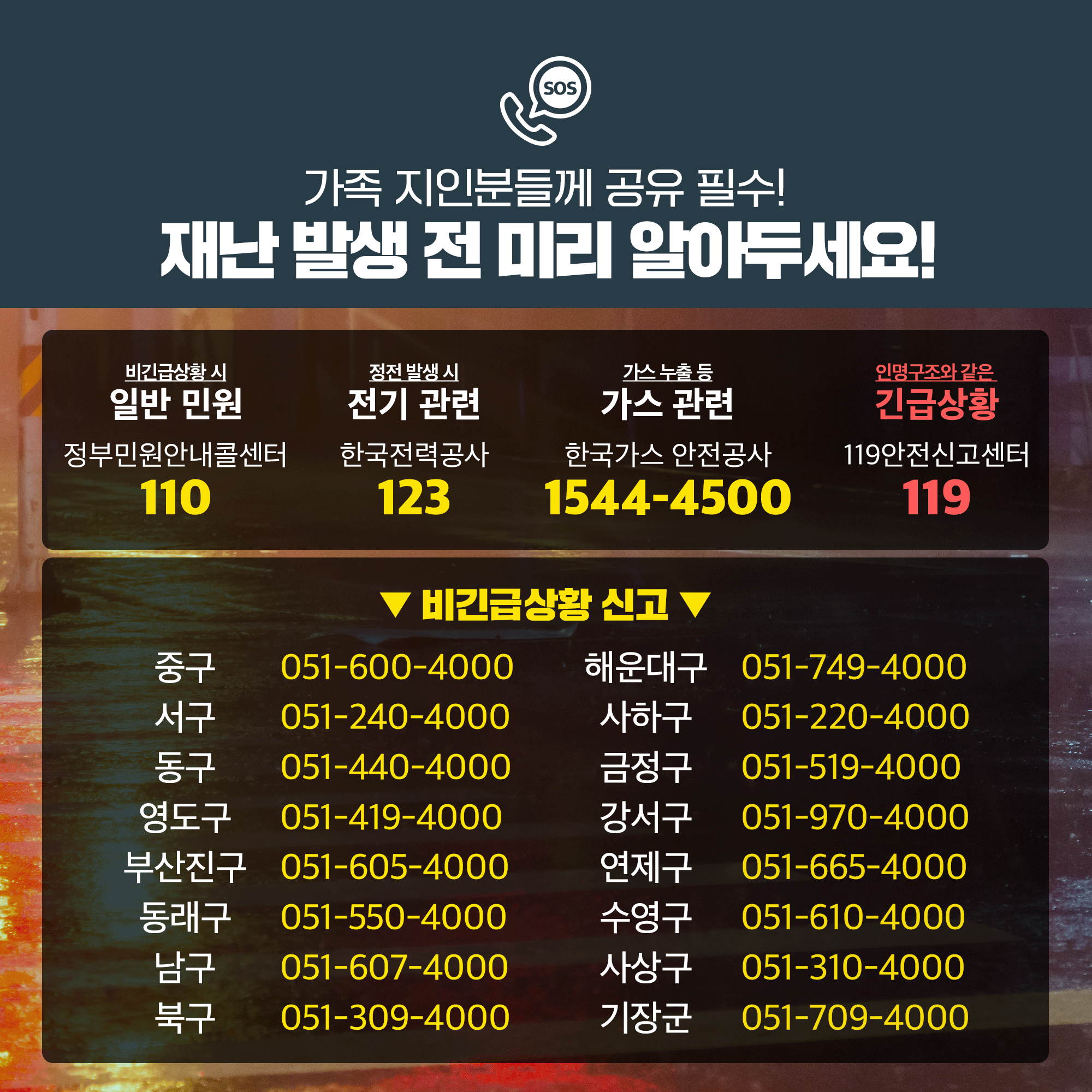 가족 지인분들께 공유 필수! 재난 발생 전 미리 알아두세요!
                                 비긴급상황 시 일반민원 정부민원안내콜센터 110
                                 정전 발생 시 전기 관련 한국전력공사 123
                                 가스 누출 등 가스 관련 한국가스 안전공사 1544-4500
                                 인명구조와 같은 긴급상황 119안전신고센터 119
                                 비긴급상황 신고
                                 중구 051-600-4000
                                 해운대구 051-749-4000
                                 서구 051-240-4000
                                 사하구 051-220-4000
                                 동구 051-440-4000
                                 금정구 051-519-4000
                                 영도구 051-419-4000
                                 강서구 051-970-4000
                                 부산진구 051-605-4000
                                 연제구 051-665-4000
                                 동래구 051-550-4000
                                 수영구 051-610-4000
                                 남구 051-607-4000
                                 사상구 051-310-4000
                                 북구 051-309-4000
                                 기장군 051-709-4000