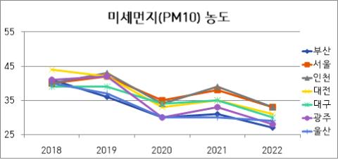 미세먼지(PM-10) 농도 그래프 : 상단 표 참조