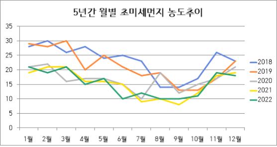 5년간 월별 초미세먼지 농도 추이 그래프 : 상단 표 참조