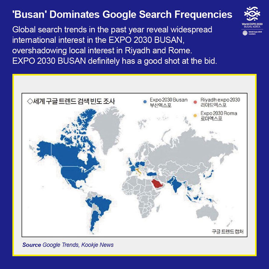 Busan  Dominates Google Search Frequencies 
Global search trends in the past year reveal widespread international interest in the EXPO 2030 BUSAN, overshadowing local interest in Riyadh and Rome. EXPO 2030 BUSAN definitely has a good shot at the bid. 
세계구글트렌드 검색빈도조사
Expo 2030 Busan 부산엑스포
Riyadh expo2030 리야드엑스포
Expo 2030 Roma 로마엑스포 구글트랜드 캡처
Source Goodle Trends, Kookje News
