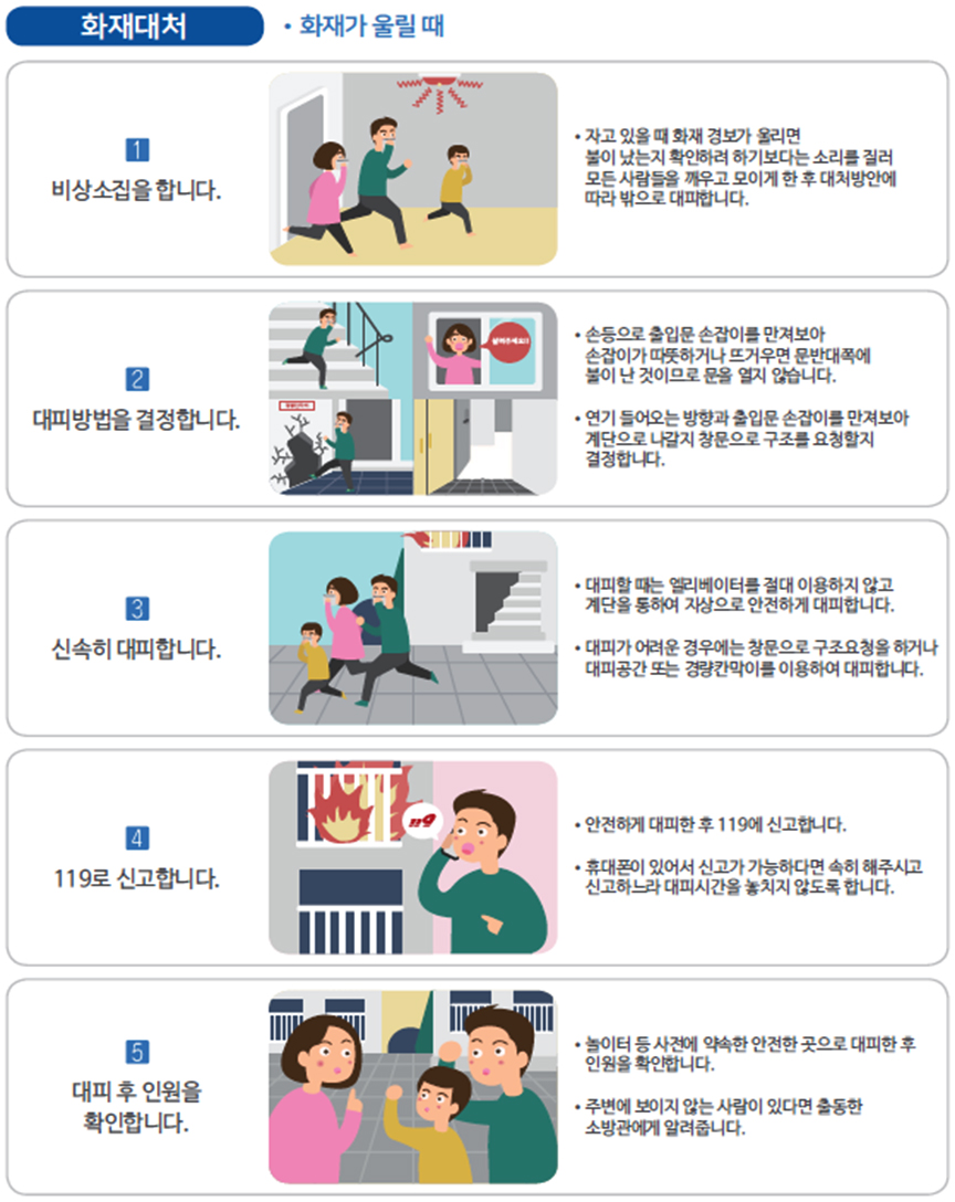 화재대처
화재가 울릴 때
1.비상소집을 합니다.
자고 있을 때 화재 경보가 울리면 불이 났는지 확인하려 하기보다는 소리를 질러 모든 사람들을 깨우고 모이게 한 후 대처방안에 따라 밖으로 대피합니다.
2.대피방법을 결정합니다.
손등으로 출입문 손잡이를 만져보아 손잡이가 따뜻하거나 뜨거우면 문반대쪽에 불이 난 것이므로 문을 열지 않습니다.
연기 들어오는 방향과 출입문 손잡이를 만져보아 계단으로 나갈지 창문으로 구조를 요청할지 결정합니다.
3.신속히 대피합니다.
대피할 때는 엘리베이터를 절대 이용하지 않고 계단을 통하여 지상으로 안전하게 대피합니다.
대피가 어려운 경우에는 창문으로 구조요청을 하거나 대피공간 또는 경량칸막이를 이용하여 대피합니다.
4.119로 신고합니다.
안전하게 대피한 후 119에 신고합니다.
휴대폰이 있어서 신고가 가능하다면 속히 해주시고 신고하느라 대피시간을 놓치지 않도록 합니다.
5.대피 후 인원을 확인합니다.
놀이터 등 사전에 약속한 안전한 곳으로 대피한 후 인원을 확인합니다.
주변에 보이지 않는 사람이 있다면 출동한 소방관에게 알려줍니다.
