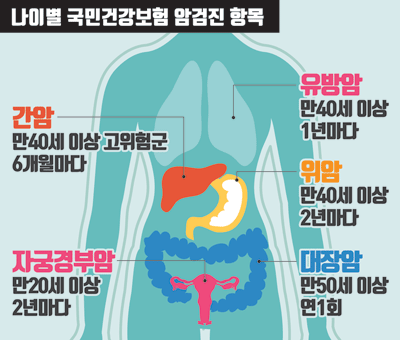 나이별 국민건강보험 암검진 항목
