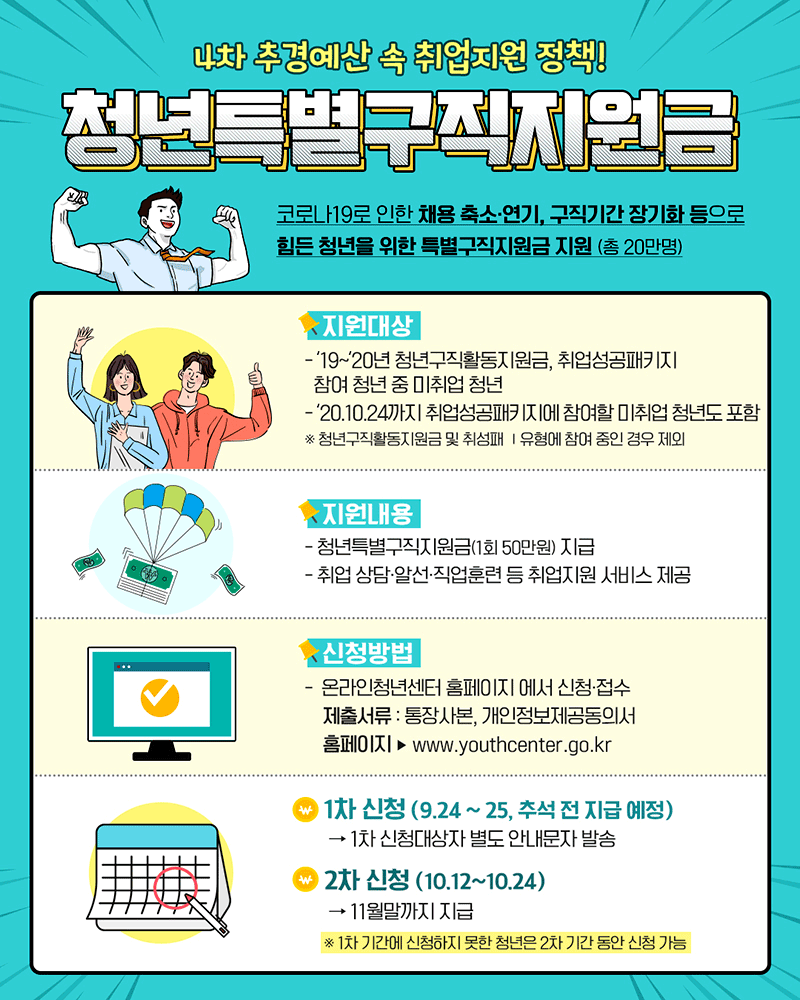 4차 추경예산 속 취업지원 정책!
청년특별구직지원금
코로나19로 인한 채용 축소·연기, 구직기간 장기화 등으로
힘든 청년을 위한 ‘청년특별구직지원금’ 지원(총20만명)
지원대상
- ’19~’20년 청년구직활동지원금, 취업성공패키지 참여 청년 중 미취업 청년
- ’20.10.24까지 취업성공패키지에 참여할 미취업 청년도 포함
※ 청년구직활동지원금 및 취성패 Ⅰ유형에 참여 중인 경우 제외
지원내용
- 청년특별구직지원금(1회 50만원) 지급
- 취업 상담·알선·직업훈련 등 취업지원 서비스 제공
신청방법
-온라인청년센터 홈페이지 에서 신청 접수
제출서류 : 통장사본, 개인정보제공동의서
홈페이지: www.youthcenter.go.kr
1차 신청(9.24~25, 추석 전 지급 예정)
→ 1차 신청대상자 별도 안내문자 발송
2차 신청(10.12~10.24)
→ 11월말까지 지급
※ 1차 기간에 신청하지 못한 청년은 2차 기간 동안 신청 가능