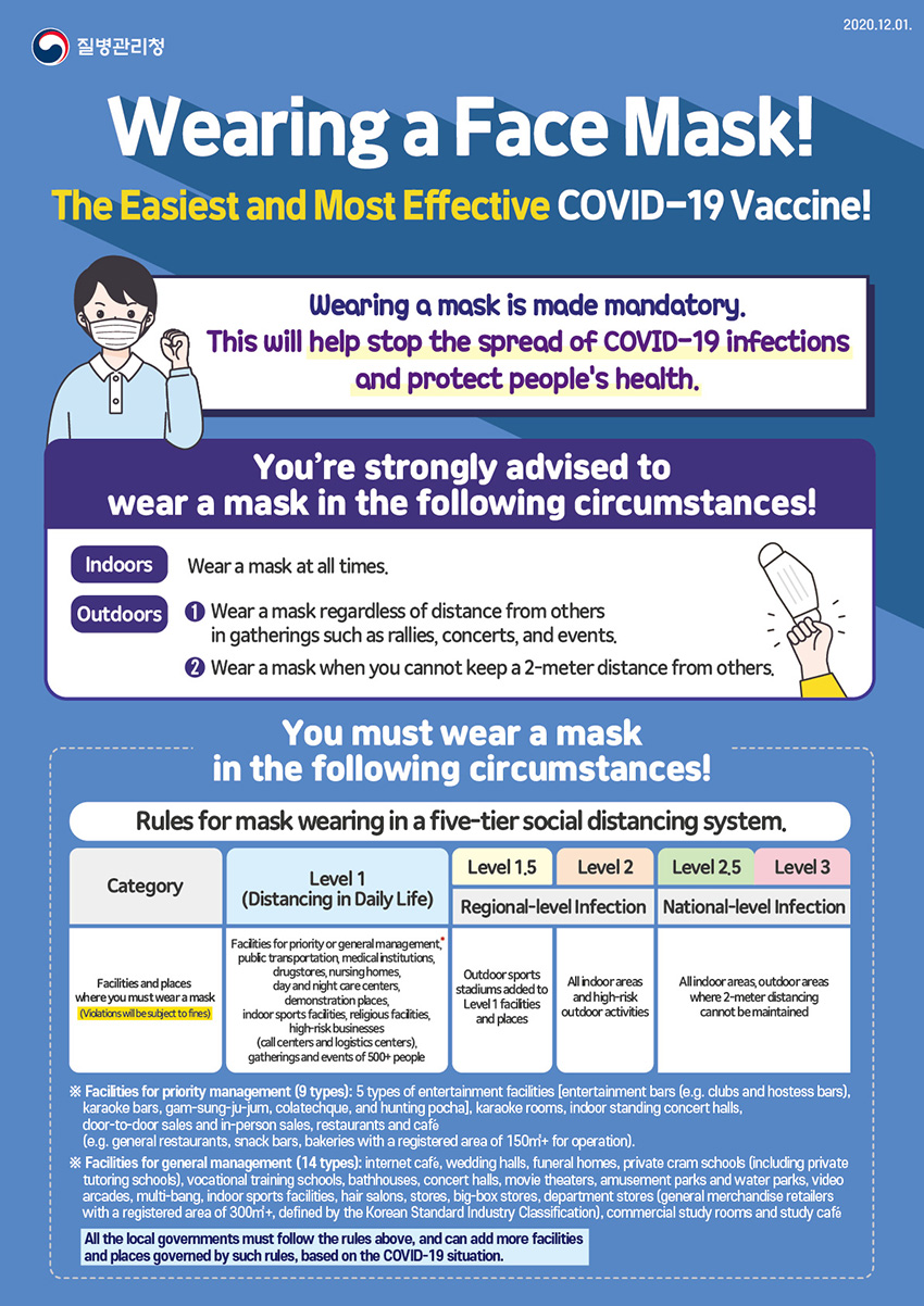 질병관리청 2020.12.01.
Wearing a Face Mask!
The Easiest and Most Effective COVID-19 Vaccine!
Wearing a mask is made mandatory.
This will help stop the spread of COVID-19 infections and protect people s health.

You re strongly advised to wear a mask in the following circumstances!
Indoors Wear a mask at all times.
Outdoors
1 Wear a mask regardless of distance from others in gatherings such as rallies, concerts, and events.
2 Wear a mask when you cannot keep a 2-meter distance from others.

You must wear a mask in the following circumstances!
Rules for mask wearing in a five-tier social distancing system.
Categoray
Facilities and places where you must wear a mask (Violations will be subject to fines)
Level 1(Distancing in Dailt Life)
Facilities for priority or general management, public transportation, medical institutions,
drugstores, nursing homes, day and night care centers, indoor sports facilities, religious
facilities, high-risk businesses
(call centers and logistics centers), gatherings and events fo 500+ people
Level 1.5 (Regional-level infection)
Outdoor sports stadiums added to Level 1 facilities and places
Level 2 (Regional-level Infection)
All indoor areas and high-risk outdoor activities
Level 2.5, Level 3 (National-level Infection)
All indoor areas, outdoor areas where 2-meter distancing cannot be maintained
* Facilities for priority management (9 types): 5 types of entertainment facilities (entertainment bars
(e.g. clubs and hostess bars), karaoke bars, gam-sung-ju-jum, colatechque, and hunting pocha),
karaoke rooms, indoor standing concert halls,
door-to-door sales and in-person sales, restaurants and cafe
(e.g. general restaurants, snack bars, bakeries with a registered area of 150m2+ for operations)
* Facilities for general management (14 types): internet cafe, wedding halls, funeral homes, private cram schools
(including private tutoring schools), vocational training schools, bathhouses, concert halls, movie
theaters, amusement parks and water parks, video arcades, multi-bang, indoor sports facilities, hair salons,
stores, big-box stores, department stores (general merchandise retailers with a registered area of
300m2+, defined by the Korean Standard Industry Classification), commercial study rooms and study cafe
All the local governments must follow the rules above, and can add more facilities and places
governed by such rules, based on the COVID-19 situation.