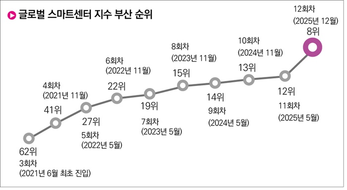 부산, LA·두바이·홍콩 제쳤다…스마트도시 ‘세계 8위’ 기사 사진