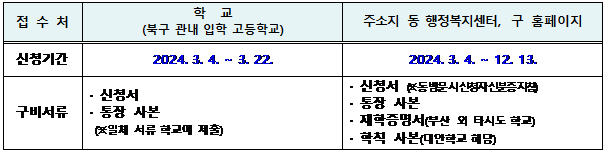 텍스트 상자: 접 수 처	학  교
(북구 관내 입학 고등학교)	주소지 동 행정복지센터, 구 홈페이지
신청기간	2024. 3. 4. ~ 3. 22.	2024. 3. 4. ~ 12. 13.
구비서류	· 신청서  
· 통장 사본  
 (※일체 서류 학교에 제출)	· 신청서 (※ 동 방문 시 신청자 신분증 지참)
· 통장 사본
· 재학증명서(부산 외 타시도 학교)
· 학칙 사본(대안학교 해당)