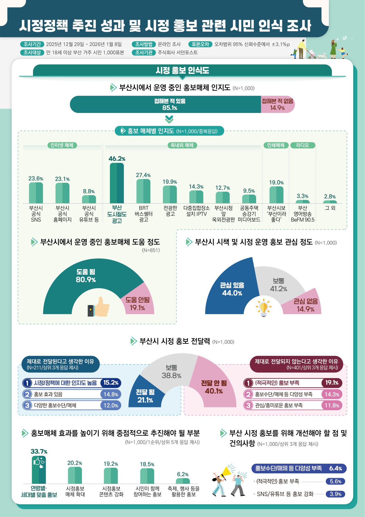 시정정책 추진 성과 및 시정 홍보 관련 시민 인식 조사

조사 개요

조사기간: 2025년 12월 29일 ~ 2026년 1월 8일

조사대상: 만 18세 이상 부산 거주 시민 1,000표본

조사방법: 온라인 조사

표본오차: 오차범위 95% 신뢰수준에서 ±3.1%p

조사기관: 주식회사 서던포스트
      시정 홍보 인식도

부산시에서 운영 중인 홍보매체 인지도 (N=1,000)

접해본 적 있음: 85.1%

접해본 적 없음: 14.9%

홍보 매체별 인지도 (N=1,000/중복응답)

옥내외 매체

부산 도시철도 광고 (46.2%)

BRT 버스쉘터 광고 (27.4%)

전광판 광고 (19.9%)

다중집합장소 설치 IPTV (14.3%)

부산시청 앞 옥외전광판 (12.7%)

공동주택 승강기 미디어보드 (9.5%)

인터넷 매체

부산시 공식 SNS (23.6%)

부산시 공식 홈페이지 (23.1%)

부산시 공식 유튜브 등 (8.8%)

인쇄매체

부산시보 '부산이라 좋다' (19.0%)

라디오

부산 영어방송 BeFM 90.5 (3.3%)

그 외 (2.8%)

부산시에서 운영 중인 홍보매체 도움 정도 (N=851)

도움 됨: 80.9%

도움 안됨: 19.1%

부산시 시책 및 시정 운영 홍보 관심 정도 (N=1,000)

관심 있음: 44.0%

보통: 41.2%

관심 없음: 14.9%

부산시 시정 홍보 전달력 (N=1,000)

전달 됨 (21.1%)

제대로 전달된다고 생각한 이유 (상위 3개 응답):

시정/정책에 대한 인지도 높음 (15.2%)

홍보 효과 있음 (14.8%)

다양한 홍보수단/매체 (12.0%)

보통 (38.8%)

전달 안 됨 (40.1%)

제대로 전달되지 않는다고 생각한 이유 (상위 3개 응답):

(적극적인) 홍보 부족 (19.1%)

홍보수단/매체 등 다양성 부족 (14.3%)

관심/흥미로운 홍보 부족 (11.8%)

홍보매체 효과를 높이기 위해 중점적으로 추진해야 될 부분 (N=1,000/1순위/상위 5개 응답 제시)

연령별·세대별 맞춤 홍보 (33.7%)

시정홍보 매체 확대 (20.2%)

시정홍보 콘텐츠 강화 (19.2%)

시민이 함께 참여하는 홍보 (18.5%)

축제, 행사 등을 활용한 홍보 (6.2%)

부산 시정 홍보를 위해 개선해야 할 점 및 건의사항 (N=1,000/상위 3개 응답 제시)

홍보수단/매체 등 다양성 부족 (6.4%)

(적극적인) 홍보 부족 (5.6%)

SNS/유튜브 등 홍보 강화 (3.9%)