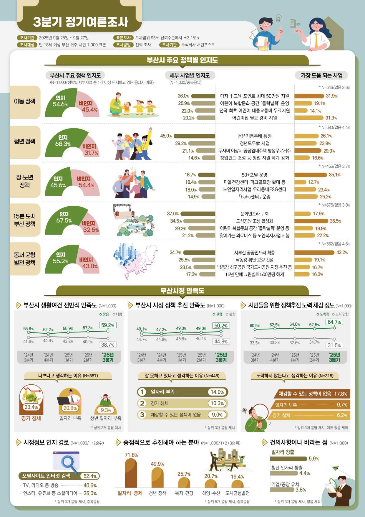 3분기 정기여론조사

    조사 개요
    
    조사기간: 2025년 9월 25일 ~ 9월 27일
    
    조사대상: 만 18세 이상 부산 거주 시민 1,000표본
    
    조사방법: 전화 조사
    
    표본오차: 오차범위 95% 신뢰수준에서 ±3.1%p
    
    조사기관: 주식회사 서던포스트
    
    1. 부산시 주요 정책별 인지도
    
    아동 정책
    
    정책 인지도: 인지 54.6%, 비인지 45.4%
    
    세부 사업별 인지도: 다자녀 교육 포인트 최대 50만원 지원(26.0%), 어린이 복합문화 공간 '들락날락' 운영(25.9%), 전국 최초 어린이 대중교통비 무료지원(22.0%), 어린이집 필요 경비 지원(20.2%)
    
    가장 도움 되는 사업: 다자녀 교육 포인트 최대 50만원 지원(31.9%), 어린이집 필요 경비 지원(31.3%), 어린이 복합문화 공간 '들락날락' 운영(19.1%), 전국 최초 어린이 대중교통비 무료지원(14.1%)
    
    청년 정책
    
    정책 인지도: 인지 68.3%, 비인지 31.7%
    
    세부 사업별 인지도: 청년기쁨두배 통장(45.0%), 청년모두家 사업(29.2%), 두자녀 이상시 공공임대주택 평생무료거주(21.1%), 창업펀드 조성 등 창업 지원 체계 강화(14.6%)
    
    가장 도움 되는 사업: 두자녀 이상시 공공임대주택 평생무료거주(29.0%), 청년기쁨두배 통장(26.1%), 청년모두家 사업(23.9%), 창업펀드 조성 등 창업 지원 체계 강화(16.6%)
    
    장·노년 정책
    
    정책 인지도: 인지 45.6%, 비인지 54.4%
    
    세부 사업별 인지도: 50+포럼 운영(18.7%), 마을건강센터·파크골프장 확대 등(18.4%), 노인일자리사업 우리동네ESG센터(18.0%), 'haha센터' 운영(14.9%)
    
    가장 도움 되는 사업: 50+포럼 운영(35.1%), 'haha센터' 운영(25.2%), 노인일자리사업 우리동네ESG센터(23.4%), 마을건강센터·파크골프장 확대 등(12.7%)
    
    15분 도시 부산 정책
    
    정책 인지도: 인지 67.5%, 비인지 32.5%
    
    세부 사업별 인지도: 문화인프라 구축(37.6%), 도심공원 조성 활성화(34.5%), 어린이 복합문화 공간 '들락날락' 운영 등(29.2%), 찾아가는 의료버스 등 노인복지사업 시행(21.2%)
    
    가장 도움 되는 사업: 도심공원 조성 활성화(36.5%), 찾아가는 의료버스 등 노인복지사업 시행(22.2%), 어린이 복합문화 공간 '들락날락' 운영 등(19.9%), 문화인프라 구축(17.6%)
    
    동서 균형 발전 정책
    
    정책 인지도: 인지 56.2%, 비인지 43.8%
    
    세부 사업별 인지도: 서부산 공공인프라 확충(34.7%), 낙동강 횡단 교량 건설(25.5%), 낙동강 하구공원 국가도시공원 지정 추진 등(23.5%), 15년 만에 그린벨트 500만평 해제(17.3%)
    
    가장 도움 되는 사업: 서부산 공공인프라 확충(43.2%), 낙동강 횡단 교량 건설(19.1%), 낙동강 하구공원 국가도시공원 지정 추진 등(16.7%), 15년 만에 그린벨트 500만평 해제(16.3%)
    
    2. 부산시정 만족도
    
    부산시 생활여건 전반적 만족도 (N=1,000)
    
    '25년 3분기 결과: 좋음 59.2%, 나쁨 38.7%
    
    추이(좋음 기준): '24년 3분기(55.6%) → '24년 4분기(52.2%) → '25년 1분기(55.9%) → '25년 2분기(57.3%) → '25년 3분기(59.2%)
    
    나쁘다고 생각하는 이유 (상위 3개): 경기 침체(23.4%), 일자리 부족(20.8%), 청년 일자리 부족(9.3%)
    
    부산시 시정 정책 추진 만족도 (N=1,000)
    
    '25년 3분기 결과: 잘함 50.2%, 못함 44.8%
    
    추이(잘함 기준): '24년 3분기(48.1%) → '24년 4분기(47.2%) → '25년 1분기(49.3%) → '25년 2분기(49.0%) → '25년 3분기(50.2%)
    
    잘 못하고 있다고 생각하는 이유 (상위 3개): 일자리 부족(14.9%), 경기 침체(10.3%), 체감할 수 있는 정책이 없음(9.0%)
    
    시민들을 위한 정책추진 노력 체감 정도 (N=1,000)
    
    '25년 3분기 결과: 노력함 64.7%, 노력 안함 31.5%
    
    추이(노력함 기준): '24년 3분기(60.5%) → '24년 4분기(62.5%) → '25년 1분기(64.0%) → '25년 2분기(62.5%) → '25년 3분기(64.7%)
    
    노력하지 않는다고 생각하는 이유 (상위 3개): 체감할 수 있는 정책이 없음(17.8%), 일자리 부족(9.7%), 경기 침체(6.2%)
    
    3. 시정정보 및 건의사항
    
    시정정보 인지 경로 (1+2순위): 포털사이트 인터넷 검색(52.4%), TV/라디오 등 방송(40.6%), 인스타/유튜브 등 소셜미디어(35.0%)
    
    중점적으로 추진해야 하는 분야 (1+2+3순위): 일자리·경제(71.8%), 청년 정책(49.9%), 복지·건강(25.7%), 해양·수산(20.7%), 도시균형발전(19.4%)
    
    건의사항이나 바라는 점 (상위 3개): 일자리 창출(5.9%), 청년 일자리 창출(4.4%), 기업/공장 유치(3.8%)