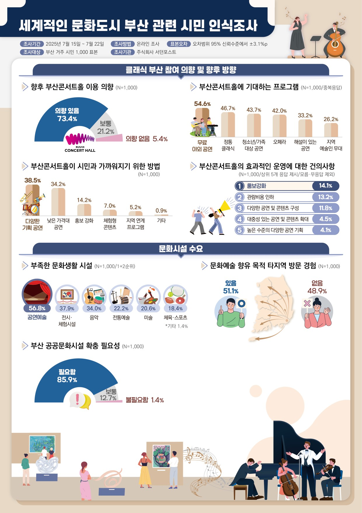 세계적인 문화도시 부산 관련 시민 인식조사 (2/2)
클래식 부산 참여 의향 및 향후 방향
향후 부산콘서트홀 이용 의향 (N=1,000)
의향 있음: 73.4%
보통: 21.2%
의향 없음: 5.4%
부산콘서트홀에 기대하는 프로그램 (N=1,000/중복응답)
무료 야외 공연: 54.6%
정통 클래식: 46.7%
청소년/가족 대상 공연: 43.7%
오페라: 42.0%
해설이 있는 공연: 33.2%
지역 예술인 무대: 26.2%
부산콘서트홀이 시민과 가까워지기 위한 방법 (N=1,000)
다양한 기획 공연: 38.5%
낮은 가격대 공연: 34.2%
홍보 강화: 14.2%
체험형 콘텐츠: 7.0%
지역 연계 프로그램: 5.2%
기타: 0.9%
부산콘서트홀의 효과적인 운영에 대한 건의사항 (N=1,000/상위 5개 응답 제시/모름·무응답 제외)
홍보강화: 14.1%
관람비용 인하: 13.2%
다양한 공연 및 콘텐츠 구성: 11.8%
대중성 있는 공연 및 콘텐츠 확대: 4.5%
높은 수준의 다양한 공연 기획: 4.1%
문화시설 수요
부족한 문화생활 시설 (N=1,000/1+2순위)
공연예술: 56.8%
전시·체험시설: 37.9%
음악: 34.0%
전통예술: 22.2%
미술: 20.6%
체육·스포츠: 18.4%
기타: 1.4%
문화예술 향유 목적 타지역 방문 경험 (N=1,000)
있음: 51.1%
없음: 48.9%
부산 공공문화시설 확충 필요성 (N=1,000)
필요함: 85.9%
보통: 12.7%
불필요함: 1.4%