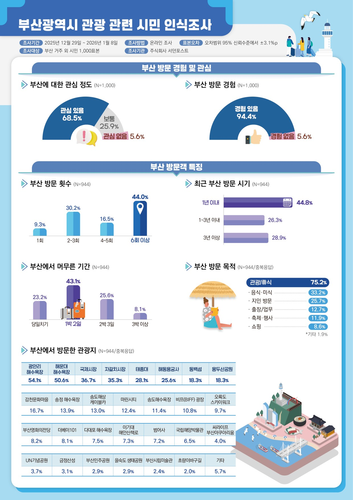 [부산광역시 관광 관련 시민 인식조사]
조사 개요
●조사기간: 2025년 12월 29일 ~ 2026년 1월 8일
●조사대상: 부산 거주 외 시민 1,000표본
●조사방법: 온라인 조사
●표본오차: 오차범위 95% 신뢰수준에서 ±3.1%p
●조사기관: 주식회사 서던포스트
1. 부산 방문 경험 및 관심
●부산에 대한 관심 정도 (N=1,000):
○관심 있음: 68.5%
○보통: 25.9%
○관심 없음: 5.6%
●부산 방문 경험 (N=1,000):
○경험 있음: 94.4%
○경험 없음: 5.6%
2. 부산 방문객 특징 (N=944)
●부산 방문 횟수:
○1회: 9.3%
○2~3회: 30.2%
○4~5회: 16.5%
○6회 이상: 44.0%
●최근 부산 방문 시기:
○1년 이내: 44.8%
○1~3년 이내: 26.3%
○3년 이상: 28.9%
●부산에서 머무른 기간:
○당일치기: 23.2%
○1박 2일: 43.1%
○2박 3일: 25.6%
○3박 이상: 8.1%
●부산 방문 목적 (중복응답):
○관광/휴식: 75.2%
○음식·미식: 33.2%
○지인 방문: 25.7%
○출장/업무: 12.7%
○축제·행사: 11.9%
○쇼핑: 8.6%
○기타: 1.9%
3. 부산에서 방문한 관광지 (N=944/중복응답)
●상위권 (50% 이상): 광안리 해수욕장(54.1%), 해운대 해수욕장(50.6%)
●중위권 (10% ~ 40%):
○국제시장(36.7%), 자갈치시장(35.3%), 태종대(28.1%), 해동용궁사(25.6%), 동백섬(18.3%), 용두산공원(18.3%)
○감천문화마을(16.7%), 송정 해수욕장(13.9%), 송도해상케이블카(13.0%), 마린시티(12.4%), 송도해수욕장(11.4%), 비프(BIFF) 광장(10.8%)
●하위권 (10% 미만):
○오륙도 스카이워크(9.7%), 부산영화의전당(8.2%), 더베이101(8.1%), 다대포 해수욕장(7.5%), 이기대 해안산책로(7.3%), 범어사(7.2%), 국립해양박물관(6.5%), 씨라이프 부산아쿠아리움(4.0%)
○UN기념공원(3.7%), 금정산성(3.1%), 부산민주공원(2.9%), 을숙도 생태공원(2.9%), 부산시립미술관(2.4%), 초량이바구길(2.0%)
○기타 (5.7%)