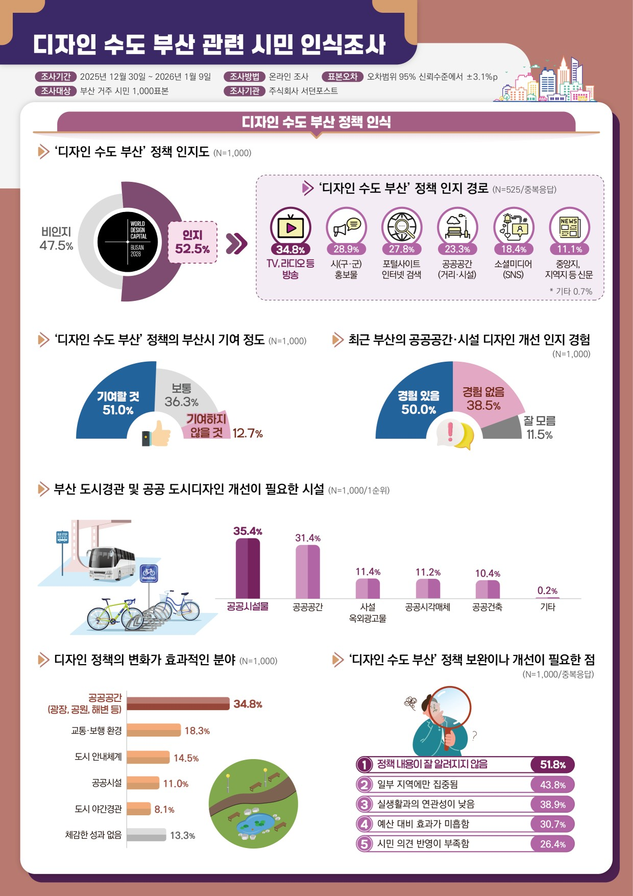 [디자인 수도 부산 관련 시민 인식조사]
    조사 개요
    
    조사기간: 2025년 12월 30일 ~ 2026년 1월 9일
    
    조사대상: 부산 거주 시민 1,000표본
    
    조사방법: 온라인 조사
    
    표본오차: 95% 신뢰수준에서 ±3.1%p
    
    조사기관: 주식회사 서던포스트
    
    1. '디자인 수도 부산' 정책 인지도 및 경로
    
    정책 인지도: 인지 52.5%, 비인지 47.5%
    
    정책 인지 경로 (중복응답):
    
    TV, 라디오 등 방송 (34.8%)
    
    시(구·군) 홍보물 (28.9%)
    
    포털사이트 인터넷 검색 (27.8%)
    
    공공공간(거리·시설) (23.3%)
    
    소셜미디어(SNS) (18.4%)
    
    중앙지, 지역지 등 신문 (11.1%)
    
    2. 정책 기대 효과 및 디자인 개선 인지 경험
    
    부산시 기여 정도: 기여할 것 51.0%, 보통 36.3%, 기여하지 않을 것 12.7%
    
    최근 부산의 공공공간·시설 디자인 개선 인지 경험: 경험 있음 50.0%, 경험 없음 38.5%, 잘 모름 11.5%
    
    3. 시설 개선 필요성 및 효과적인 분야
    
    부산 도시경관 및 공공 도시디자인 개선이 필요한 시설 (1순위):
    
    공공시설물 (35.4%)
    
    공공공간 (31.4%)
    
    사설 옥외광고물 (11.4%)
    
    공공시각매체 (11.2%)
    
    공공건축 (10.4%)
    
    디자인 정책의 변화가 효과적인 분야:
    
    공공공간(광장, 공원, 해변 등) (34.8%)
    
    교통·보행 환경 (18.3%)
    
    도시 안내체계 (14.5%)
    
    공공시설 (11.0%)
    
    도시 야간경관 (8.1%)
    
    체감한 성과 없음 (13.3%)
    
    4. 정책 보완 및 개선 사항
    
    '디자인 수도 부산' 정책 보완이나 개선이 필요한 점 (중복응답):
    
    정책 내용이 잘 알려지지 않음 (51.8%)
    
    일부 지역에만 집중됨 (43.8%)
    
    실생활과의 연관성이 낮음 (38.9%)
    
    예산 대비 효과가 미흡함 (30.7%)
    
    시민 의견 반영이 부족함 (26.4%)