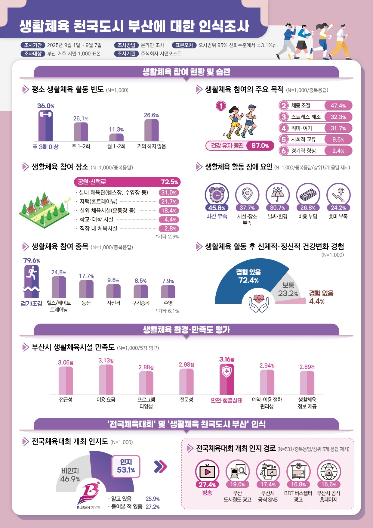 생활체육 천국도시 부산에 대한 인식조사

조사 개요

조사기간: 2025년 9월 1일 ~ 9월 7일

조사대상: 부산 거주 시민 1,000표본

조사방법: 온라인 조사

표본오차: 오차범위 95% 신뢰수준에서 ±3.1%p

조사기관: 주식회사 서던포스트

1. 생활체육 참여 현황 및 습관

평소 생활체육 활동 빈도 (N=1,000)

주 3회 이상: 36.0%

주 1~2회: 26.1%

월 1~2회: 11.3%

거의 하지 않음: 26.6%

생활체육 참여 장소 (N=1,000/중복응답)

공원·산책로 (72.5%)

실내 체육관(헬스장, 수영장 등) (31.0%)

자택(홈트레이닝) (21.7%)

실외 체육시설(운동장 등) (18.4%)

학교·대학 시설 (4.4%)

직장 내 체육시설 (2.8%)

기타 (2.6%)

생활체육 참여 종목 (N=1,000/중복응답)

걷기/조깅 (79.6%)

헬스/웨이트 트레이닝 (24.8%)

등산 (17.7%)

자전거 (9.6%)

구기종목 (8.5%)

수영 (7.9%)

기타 (6.1%)

생활체육 참여의 주요 목적 (N=1,000/중복응답)

건강 유지·증진 (87.0%)

체중 조절 (47.4%)

스트레스 해소 (32.3%)

취미·여가 (31.7%)

사회적 교류 (9.5%)

경기력 향상 (2.4%)

생활체육 활동 장애 요인 (N=1,000/중복응답/상위 5개 응답 제시)

시간 부족 (45.8%)

시설·장소 부족 (37.7%)

날씨·환경 (30.7%)

비용 부담 (26.8%)

흥미 부족 (24.2%)

생활체육 활동 후 신체적·정신적 건강변화 경험 (N=1,000)

경험 있음: 72.4%

보통: 23.2%

경험 없음: 4.4%

2. 생활체육 환경·만족도 평가

부산시 생활체육시설 만족도 (N=1,000/5점 평균)

안전·청결상태: 3.16점

이용 요금: 3.13점

접근성: 3.06점

전문성: 2.98점

예약·이용 절차 편리성: 2.94점

생활체육 정보 제공: 2.89점

프로그램 다양성: 2.88점

3. '전국체육대회' 및 '생활체육 천국도시 부산' 인식

전국체육대회 개최 인지도 (N=1,000)

인지: 53.1% (알고 있음 25.9% + 들어본 적 있음 27.2%)

비인지: 46.9%

전국체육대회 개최 인지 경로 (N=531/중복응답/상위 5개 응답 제시)

방송 (27.4%)

부산 도시철도 광고 (19.0%)

부산시 공식 SNS (17.4%)

BRT 버스쉘터 광고 (16.8%)

부산시 공식 홈페이지 (16.6%)