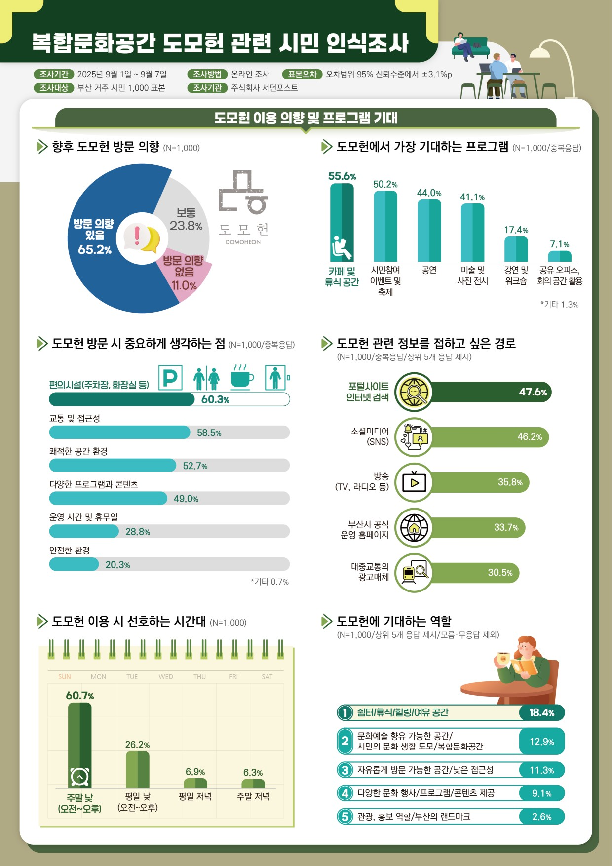 복합문화공간 도모헌 관련 시민 인식조사 (2/2)

조사 개요

조사기간: 2025년 9월 1일 ~ 9월 7일

조사대상: 부산 거주 시민 1,000표본

조사방법: 온라인 조사

표본오차: 오차범위 95% 신뢰수준에서 ±3.1%p

조사기관: 주식회사 서던포스트

1. 도모헌 이용 의향 및 프로그램 기대

향후 도모헌 방문 의향 (N=1,000): 방문 의향 있음 65.2%, 보통 23.8%, 방문 의향 없음 11.0%

도모헌에서 가장 기대하는 프로그램 (N=1,000/중복응답):

카페 및 휴식 공간 (55.6%)

시민참여 이벤트 및 축제 (50.2%)

공연 (44.0%)

미술 및 사진 전시 (41.1%)

강연 및 워크숍 (17.4%)

공유 오피스, 회의 공간 활용 (7.1%)

기타 (1.3%)

도모헌 방문 시 중요하게 생각하는 점 (N=1,000/중복응답):

편의시설(주차장, 화장실 등) (60.3%)

교통 및 접근성 (58.5%)

쾌적한 공간 환경 (52.7%)

다양한 프로그램과 콘텐츠 (49.0%)

운영 시간 및 휴무일 (28.8%)

안전한 환경 (20.3%)

기타 (0.7%)

도모헌 관련 정보를 접하고 싶은 경로 (N=1,000/중복응답/상위 5개 응답 제시):

포털사이트 인터넷 검색 (47.6%)

소셜미디어(SNS) (46.2%)

방송(TV, 라디오 등) (35.8%)

부산시 공식 운영 홈페이지 (33.7%)

대중교통의 광고매체 (30.5%)

도모헌 이용 시 선호하는 시간대 (N=1,000):

주말 낮(오전~오후) (60.7%)

평일 낮(오전~오후) (26.2%)

평일 저녁 (6.9%)

주말 저녁 (6.3%)

도모헌에 기대하는 역할 (N=1,000/상위 5개 응답 제시/모름·무응답 제외):

쉼터/휴식/힐링/여유 공간 (18.4%)

문화예술 향유 가능한 공간/시민의 문화 생활 도모/복합문화공간 (12.9%)

자유롭게 방문 가능한 공간/낮은 접근성 (11.3%)

다양한 문화 행사/프로그램/콘텐츠 제공 (9.1%)

관광, 홍보 역할/부산의 랜드마크 (2.6%)