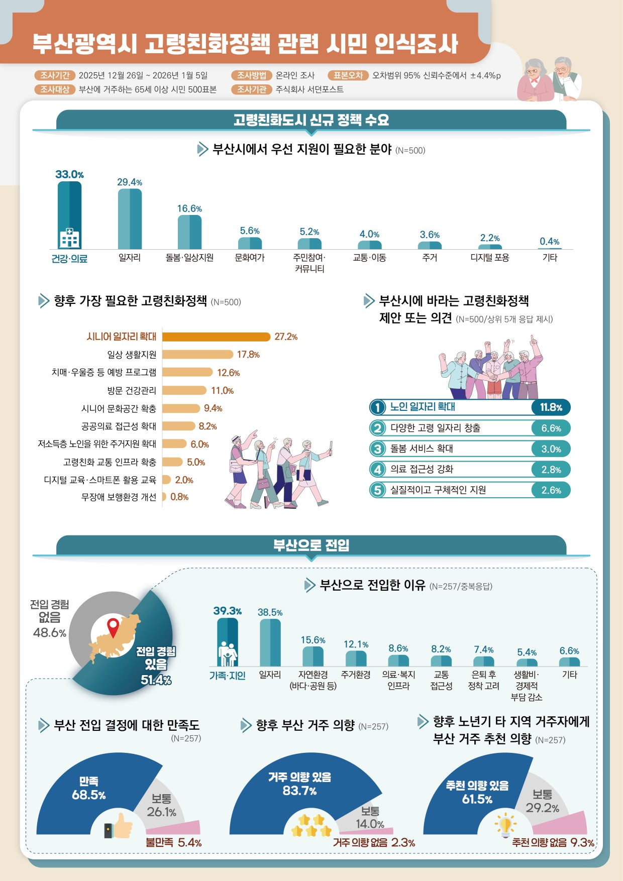 부산광역시 고령친화정책 관련 시민 인식조사

조사 개요

조사기간: 2025년 12월 26일 ~ 2026년 1월 5일

조사대상: 부산에 거주하는 65세 이상 시민 500표본

조사방법: 온라인 조사

표본오차: 오차범위 95% 신뢰수준에서 ±4.4%p

조사기관: 주식회사 서던포스트

고령친화도시 신규 정책 수요
부산시에서 우선 지원이 필요한 분야 (N=500)

건강·의료 (33.0%)

일자리 (29.4%)

돌봄·일상지원 (16.6%)

문화여가 (5.6%)

주민참여·커뮤니티 (5.2%)

교통·이동 (4.0%)

주거 (3.6%)

디지털 포용 (2.2%)

기타 (0.4%)

향후 가장 필요한 고령친화정책 (N=500)

시니어 일자리 확대 (27.2%)

일상 생활지원 (17.8%)

치매·우울증 등 예방 프로그램 (12.6%)

방문 건강관리 (11.0%)

시니어 문화공간 확충 (9.4%)

공공의료 접근성 확대 (8.2%)

저소득층 노인을 위한 주거지원 확대 (6.0%)

고령친화 교통 인프라 확충 (5.0%)

디지털 교육·스마트폰 활용 교육 (2.0%)

무장애 보행환경 개선 (0.8%)

부산시에 바라는 고령친화정책 제안 또는 의견 (N=500/상위 5개 응답 제시)

노인 일자리 확대 (11.8%)

다양한 고령 일자리 창출 (6.6%)

돌봄 서비스 확대 (3.0%)

의료 접근성 강화 (2.8%)

실질적이고 구체적인 지원 (2.6%)

부산으로 전입
전입 경험 (N=500)

전입 경험 있음: 51.4%

전입 경험 없음: 48.6%

부산으로 전입한 이유 (N=257/중복응답)

가족·지인 (39.3%)

일자리 (38.5%)

자연환경(바다·공원 등) (15.6%)

주거환경 (12.1%)

의료·복지 인프라 (8.6%)

교통 접근성 (8.2%)

은퇴 후 정착 고려 (7.4%)

생활비·경제적 부담 감소 (5.4%)

기타 (6.6%)

부산 전입 결정에 대한 만족도 (N=257)

만족: 68.5%

보통: 26.1%

불만족: 5.4%

향후 부산 거주 의향 (N=257)

거주 의향 있음: 83.7%

보통: 14.0%

거주 의향 없음: 2.3%

향후 노년기 타 지역 거주자에게 부산 거주 추천 의향 (N=257)

추천 의향 있음: 61.5%

보통: 29.2%

추천 의향 없음: 9.3%