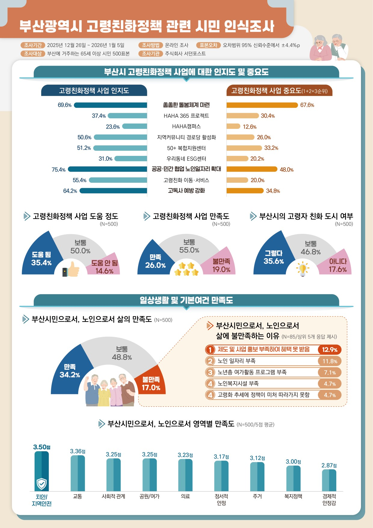 부산광역시 고령친화정책 관련 시민 인식조사

조사 개요

조사기간: 2025년 12월 26일 ~ 2026년 1월 5일

조사대상: 부산에 거주하는 65세 이상 시민 500표본

조사방법: 온라인 조사

표본오차: 오차범위 95% 신뢰수준에서 ±4.4%p

조사기관: 주식회사 서던포스트

1. 부산시 고령친화정책 사업에 대한 인지도 및 중요도

고령친화정책 사업 인지도 vs 중요도 (1+2+3순위)

촘촘한 돌봄체계 마련: 인지도 69.6% / 중요도 67.6%

HAHA 365 프로젝트: 인지도 37.4% / 중요도 30.4%

HAHA캠퍼스: 인지도 23.6% / 중요도 12.6%

지역커뮤니티 경로당 활성화: 인지도 50.6% / 중요도 26.0%

50+ 복합지원센터: 인지도 51.2% / 중요도 33.2%

우리동네 ESG센터: 인지도 31.0% / 중요도 20.2%

공공·민간 협업 노인일자리 확대: 인지도 75.4% / 중요도 48.0%

고령친화 이동·서비스: 인지도 55.4% / 중요도 20.0%

고독사 예방 강화: 인지도 64.2% / 중요도 34.8%

고령친화정책 사업 도움 정도 (N=500)

도움 됨: 35.4%

보통: 50.0%

도움 안 됨: 14.6%

고령친화정책 사업 만족도 (N=500)

만족: 26.0%

보통: 55.0%

불만족: 19.0%

부산시의 고령자 친화 도시 여부 (N=500)

그렇다: 35.6%

보통: 46.8%

아니다: 17.6%

2. 일상생활 및 기본여건 만족도

부산시민으로서, 노인으로서 삶의 만족도 (N=500)

만족: 34.2%

보통: 48.8%

불만족: 17.0%

부산시민으로서, 노인으로서 삶에 불만족하는 이유 (N=85 / 상위 5개 응답 제시)

제도 및 사업 홍보 부족하여 혜택 못 받음 (12.9%)

노인 일자리 부족 (11.8%)

노년층 여가활동 프로그램 부족 (7.1%)

노인복지시설 부족 (4.7%)

고령화 추세에 정책이 미처 따라가지 못함 (4.7%)

부산시민으로서, 노인으로서 영역별 만족도 (N=500 / 5점 평균)

치안/지역안전: 3.50점

교통: 3.36점

사회적 관계: 3.25점

공원/여가: 3.25점

의료: 3.23점

정서적 안정: 3.17점

주거: 3.12점

복지정책: 3.00점

경제적 안정감: 2.87점