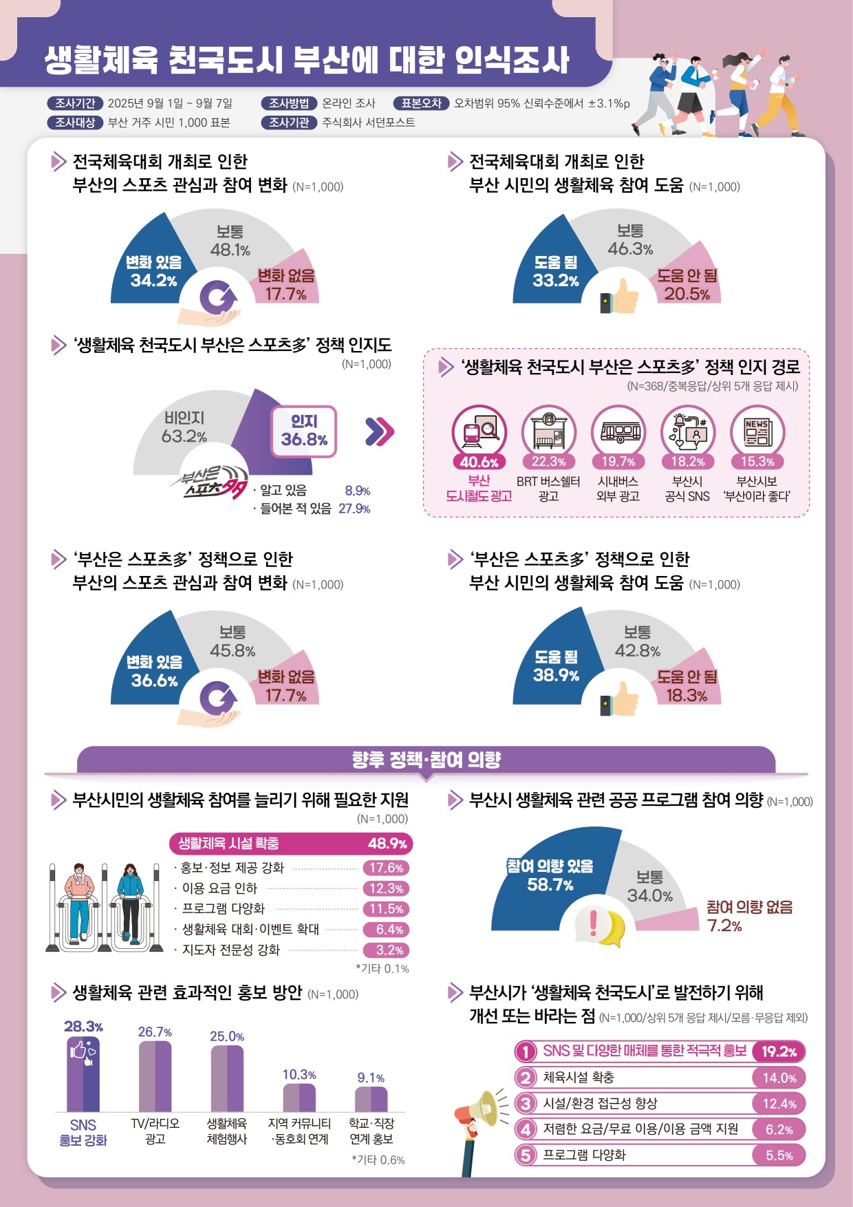 생활체육 천국도시 부산에 대한 인식조사

조사 개요

조사기간: 2025년 9월 1일 ~ 9월 7일

조사대상: 부산 거주 시민 1,000표본

조사방법: 온라인 조사

표본오차: 오차범위 95% 신뢰수준에서 ±3.1%p

조사기관: 주식회사 서던포스트
      
전국체육대회 개최로 인한 인식 변화

전국체육대회 개최로 인한 부산의 스포츠 관심과 참여 변화 (N=1,000)

변화 있음: 34.2%

보통: 48.1%

변화 없음: 17.7%

전국체육대회 개최로 인한 부산 시민의 생활체육 참여 도움 (N=1,000)

도움 됨: 33.2%

보통: 46.3%

도움 안 됨: 20.5%

'생활체육 천국도시 부산은 스포츠多' 정책 인지도

'생활체육 천국도시 부산은 스포츠多' 정책 인지도 (N=1,000)

인지: 36.8% (알고 있음 8.9% + 들어본 적 있음 27.9%)

비인지: 63.2%

'생활체육 천국도시 부산은 스포츠多' 정책 인지 경로 (N=368/중복응답/상위 5개 응답 제시)

부산 도시철도 광고 (40.6%)

BRT 버스쉘터 광고 (22.3%)

시내버스 외부 광고 (19.7%)

부산시 공식 SNS (18.2%)

부산시보 '부산이라 좋다' (15.3%)

'부산은 스포츠多' 정책으로 인한 부산의 스포츠 관심과 참여 변화 (N=1,000)

변화 있음: 36.6%

보통: 45.8%

변화 없음: 17.7%

'부산은 스포츠多' 정책으로 인한 부산 시민의 생활체육 참여 도움 (N=1,000)

도움 됨: 38.9%

보통: 42.8%

도움 안 됨: 18.3%

향후 정책·참여 의향

부산시민의 생활체육 참여를 늘리기 위해 필요한 지원 (N=1,000)

생활체육 시설 확충: 48.9%

홍보·정보 제공 강화: 17.6%

이용 요금 인하: 12.3%

프로그램 다양화: 11.5%

생활체육 대회·이벤트 확대: 6.4%

지도자 전문성 강화: 3.2%

기타: 0.1%

부산시 생활체육 관련 공공 프로그램 참여 의향 (N=1,000)

참여 의향 있음: 58.7%

보통: 34.0%

참여 의향 없음: 7.2%

생활체육 관련 효과적인 홍보 방안 (N=1,000)

SNS 홍보 강화: 28.3%

TV/라디오 광고: 26.7%

생활체육 체험행사: 25.0%

지역 커뮤니티·동호회 연계: 10.3%

학교·직장 연계 홍보: 9.1%

기타: 0.6%

부산시가 '생활체육 천국도시'로 발전하기 위해 개선 또는 바라는 점 (N=1,000/상위 5개 응답 제시/모름·무응답 제외)

SNS 및 다양한 매체를 통한 적극적 홍보 (19.2%)

체육시설 확충 (14.0%)

시설/환경 접근성 향상 (12.4%)

저렴한 요금/무료 이용/이용 금액 지원 (6.2%)

프로그램 다양화 (5.5%)