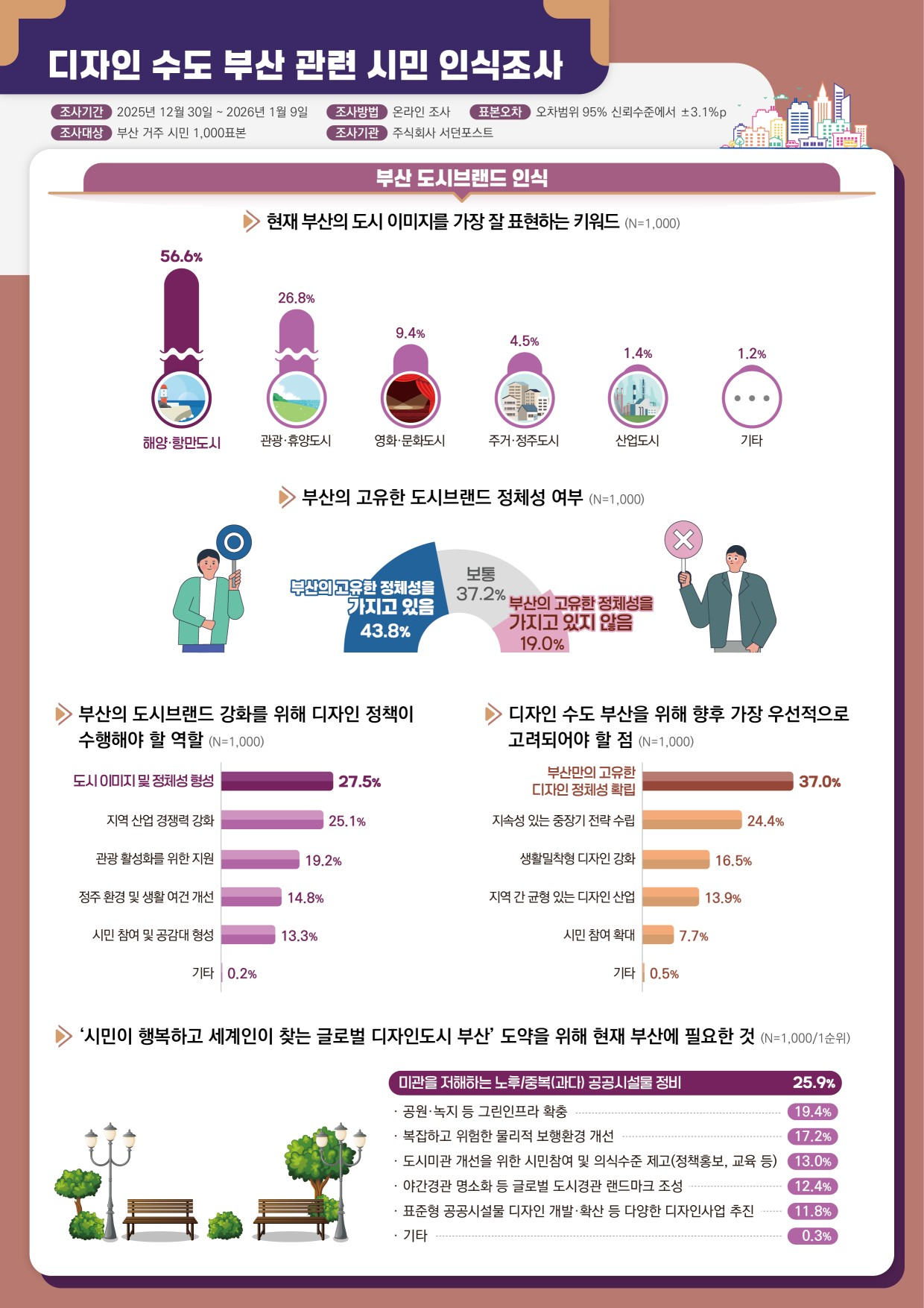 [디자인 수도 부산 관련 시민 인식조사]
        조사 개요

조사기간: 2025년 12월 30일 ~ 2026년 1월 9일

조사방법: 온라인 조사

표본오차: 95% 신뢰수준에서 ±3.1%p

조사대상: 부산 거주 시민 1,000표본

조사기관: 주식회사 서던포스트

1. 부산의 도시 이미지 키워드 및 정체성

현재 부산의 도시 이미지를 가장 잘 표현하는 키워드:

해양·항만도시 (56.6%)

관광·휴양도시 (26.8%)

영화·문화도시 (9.4%)

주거·정주도시 (4.5%)

산업도시 (1.4%)

기타 (1.2%)

부산의 고유한 도시브랜드 정체성 여부:

부산의 고유한 정체성을 가지고 있음: 43.8%

보통: 37.2%

부산의 고유한 정체성을 가지고 있지 않음: 19.0%

2. 디자인 정책의 역할 및 향후 우선 고려 사항

부산의 도시브랜드 강화를 위해 디자인 정책이 수행해야 할 역할:

도시이미지 및 정체성 형성 (27.5%)

지역 산업 경쟁력 강화 (25.1%)

관광 활성화를 위한 지원 (19.2%)

정주 환경 및 생활 여건 개선 (14.8%)

시민 참여 및 공감대 형성 (13.3%)

기타 (0.2%)

디자인 수도 부산을 위해 향후 가장 우선적으로 고려되어야 할 점:

부산만의 고유한 디자인 정체성 확립 (37.0%)

지속성 있는 중장기 전략 수립 (24.4%)

생활밀착형 디자인 강화 (16.5%)

지역 간 균형 있는 디자인 산업 (13.9%)

시민 참여 확대 (7.7%)

기타 (0.5%)

3. 글로벌 디자인도시 도약을 위해 필요한 것 (1순위)

미관을 저해하는 노후/중복(과다) 공공시설물 정비 (25.9%)

공원·녹지 등 그린인프라 확충 (19.4%)

복잡하고 위험한 물리적 보행환경 개선 (17.2%)

도시미관 개선을 위한 시민참여 및 의식수준 제고(정책홍보, 교육 등) (13.0%)

야간경관 명소화 등 글로벌 도시경관 랜드마크 조성 (12.4%)

표준형 공공시설물 디자인 개발·확산 등 다양한 디자인사업 추진 (11.8%)

기타 (0.3%)
