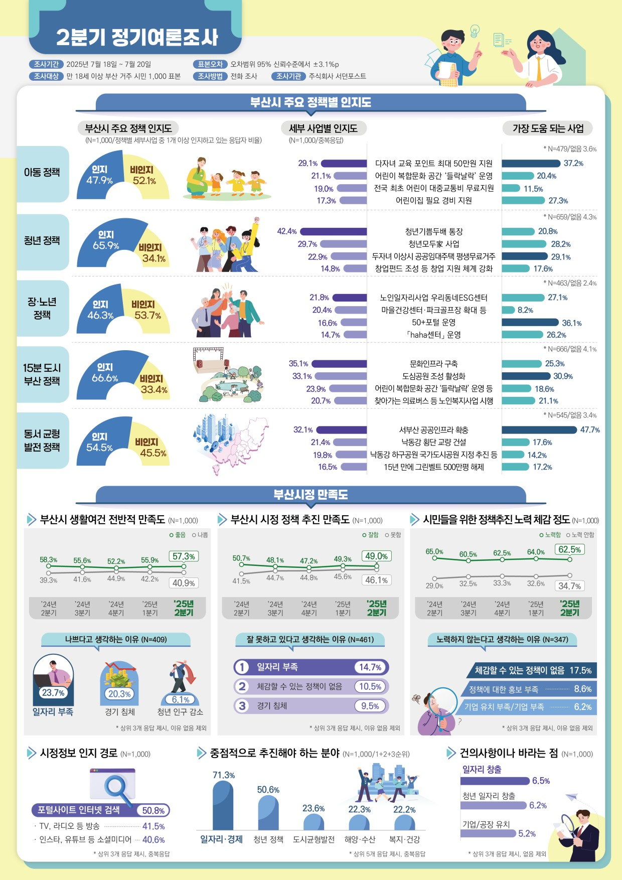 2분기 정기여론조사

    조사 개요
    
    조사기간: 2025년 7월 18일 ~ 7월 20일
    
    조사대상: 만 18세 이상 부산 거주 시민 1,000표본
    
    조사방법: 전화 조사
    
    표본오차: 오차범위 95% 신뢰수준에서 ±3.1%p
    
    조사기관: 주식회사 서던포스트
    
    1. 부산시 주요 정책별 인지도
    
    아동 정책
    
    정책 인지도: 인지 47.9%, 비인지 52.1%
    
    세부 사업별 인지도: 다자녀 교육 포인트 최대 50만원 지원(29.1%), 어린이 복합문화 공간 '들락날락' 운영(21.1%), 전국 최초 어린이 대중교통비 무료지원(19.0%), 어린이집 필요 경비 지원(17.3%)
    
    가장 도움 되는 사업: 다자녀 교육 포인트 최대 50만원 지원(37.2%), 어린이집 필요 경비 지원(27.3%), 어린이 복합문화 공간 '들락날락' 운영(20.4%), 전국 최초 어린이 대중교통비 무료지원(11.5%)
    
    청년 정책
    
    정책 인지도: 인지 65.9%, 비인지 34.1%
    
    세부 사업별 인지도: 청년기쁨두배 통장(42.4%), 청년모두家 사업(29.7%), 두자녀 이상시 공공임대주택 평생무료거주(22.9%), 창업펀드 조성 등 창업 지원 체계 강화(14.8%)
    
    가장 도움 되는 사업: 두자녀 이상시 공공임대주택 평생무료거주(29.1%), 청년모두家 사업(28.2%), 청년기쁨두배 통장(20.8%), 창업펀드 조성 등 창업 지원 체계 강화(17.6%)
    
    장·노년 정책
    
    정책 인지도: 인지 46.3%, 비인지 53.7%
    
    세부 사업별 인지도: 노인일자리사업 우리동네ESG센터(21.8%), 마을건강센터·파크골프장 확대 등(20.4%), 50+포럼 운영(16.6%), 'haha센터' 운영(14.7%)
    
    가장 도움 되는 사업: 50+포럼 운영(36.1%), 노인일자리사업 우리동네ESG센터(27.1%), 'haha센터' 운영(26.2%), 마을건강센터·파크골프장 확대 등(8.2%)
    
    15분 도시 부산 정책
    
    정책 인지도: 인지 66.6%, 비인지 33.4%
    
    세부 사업별 인지도: 문화인프라 구축(35.1%), 도심공원 조성 활성화(33.1%), 어린이 복합문화 공간 '들락날락' 운영 등(23.9%), 찾아가는 의료버스 등 노인복지사업 시행(20.7%)
    
    가장 도움 되는 사업: 도심공원 조성 활성화(30.9%), 문화인프라 구축(25.3%), 찾아가는 의료버스 등 노인복지사업 시행(21.1%), 어린이 복합문화 공간 '들락날락' 운영 등(18.6%)
    
    동서 균형 발전 정책
    
    정책 인지도: 인지 54.5%, 비인지 45.5%
    
    세부 사업별 인지도: 서부산 공공인프라 확충(32.1%), 낙동강 횡단 교량 건설(21.4%), 낙동강 하구공원 국가도시공원 지정 추진 등(19.8%), 15년 만에 그린벨트 500만평 해제(16.5%)
    
    가장 도움 되는 사업: 서부산 공공인프라 확충(47.7%), 낙동강 횡단 교량 건설(17.6%), 15년 만에 그린벨트 500만평 해제(17.2%), 낙동강 하구공원 국가도시공원 지정 추진 등(14.2%)
    
    2. 부산시정 만족도
    
    부산시 생활여건 전반적 만족도 (N=1,000)
    
    '25년 2분기 결과: 좋음 57.3%, 나쁨 40.9%
    
    추이(좋음 기준): '24년 2분기(58.3%) → '24년 3분기(55.6%) → '24년 4분기(52.2%) → '25년 1분기(55.9%) → '25년 2분기(57.3%)
    
    나쁘다고 생각하는 이유 (상위 3개): 일자리 부족(23.7%), 경기 침체(20.3%), 청년 인구 감소(6.1%)
    
    부산시 시정 정책 추진 만족도 (N=1,000)
    
    '25년 2분기 결과: 잘함 49.0%, 못함 46.1%
    
    추이(잘함 기준): '24년 2분기(50.7%) → '24년 3분기(48.1%) → '24년 4분기(47.2%) → '25년 1분기(49.3%) → '25년 2분기(49.0%)
    
    잘 못하고 있다고 생각하는 이유 (상위 3개): 일자리 부족(14.7%), 체감할 수 있는 정책이 없음(10.5%), 경기 침체(9.5%)
    
    시민들을 위한 정책추진 노력 체감 정도 (N=1,000)
    
    '25년 2분기 결과: 노력함 62.5%, 노력 안함 34.7%
    
    추이(노력함 기준): '24년 2분기(65.0%) → '24년 3분기(60.5%) → '24년 4분기(62.5%) → '25년 1분기(64.0%) → '25년 2분기(62.5%)
    
    노력하지 않는다고 생각하는 이유 (상위 3개): 체감할 수 있는 정책이 없음(17.5%), 정책에 대한 홍보 부족(8.6%), 기업 유치 부족/기업 부족(6.2%)
    
    3. 시정정보 및 건의사항
    
    시정정보 인지 경로 (상위 3개): 포털사이트 인터넷 검색(50.8%), TV, 라디오 등 방송(41.5%), 인스타, 유튜브 등 소셜미디어(40.6%)
    
    중점적으로 추진해야 하는 분야 (1+2+3순위): 일자리·경제(71.3%), 청년 정책(50.6%), 도시균형발전(23.6%), 해양·수산(22.3%), 복지·건강(22.2%)
    
    건의사항이나 바라는 점 (상위 3개): 일자리 창출(6.5%), 청년 일자리 창출(6.2%), 기업/공장 유치(5.2%)