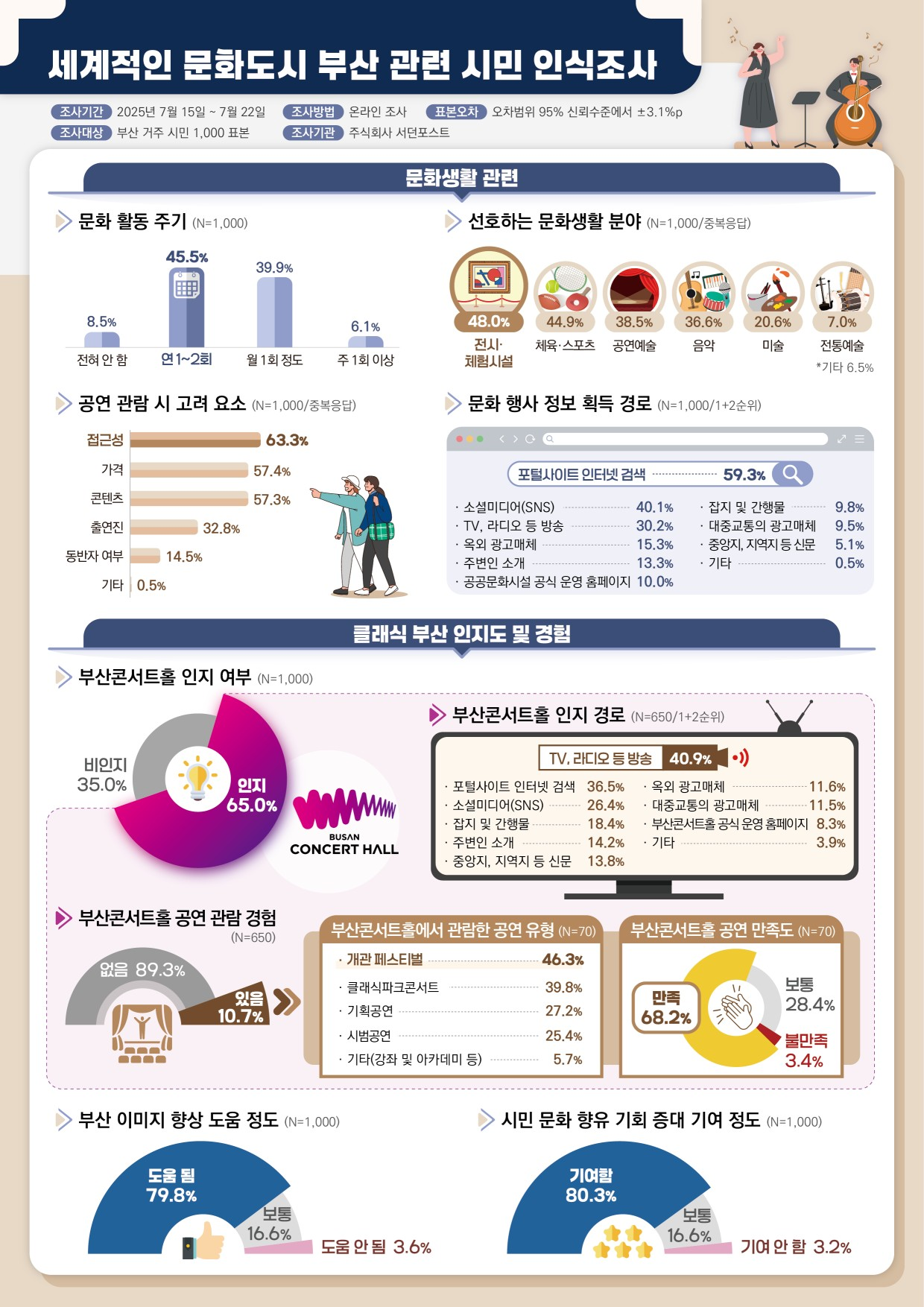세계적인 문화도시 부산 관련 시민 인식조사
조사 개요
조사기간: 2025년 7월 15일 ~ 7월 22일
조사대상: 부산 거주 시민 1,000표본
조사방법: 온라인 조사
표본오차: 오차범위 95% 신뢰수준에서 ±3.1%p
조사기관: 주식회사 서던포스트
1. 문화생활 관련
문화 활동 주기 (N=1,000)
연 1~2회: 45.5%
월 1회 정도: 39.9%
전혀 안 함: 8.5%
주 1회 이상: 6.1%
선호하는 문화생활 분야 (N=1,000/중복응답)
전시·체험시설 (48.0%)
체육·스포츠 (44.9%)
공연예술 (38.5%)
음악 (36.6%)
미술 (20.6%)
전통예술 (7.0%)
기타 (6.5%)
공연 관람 시 고려 요소 (N=1,000/중복응답)
접근성 (63.3%)
가격 (57.4%)
콘텐츠 (57.3%)
출연진 (32.8%)
동반자 여부 (14.5%)
기타 (0.5%)
문화 행사 정보 획득 경로 (N=1,000/1+2순위)
포털사이트 인터넷 검색 (59.3%)
소셜미디어(SNS) (40.1%)
TV, 라디오 등 방송 (30.2%)
옥외 광고매체 (15.3%)
주변인 소개 (13.3%)
공공문화시설 공식 운영 홈페이지 (10.0%)
잡지 및 간행물 (9.8%)
대중교통의 광고매체 (9.5%)
중앙지, 지역지 등 신문 (5.1%)
기타 (0.5%)
2. 클래식 부산 인지도 및 경험
부산콘서트홀 인지 여부 (N=1,000)
인지: 65.0%
비인지: 35.0%
부산콘서트홀 인지 경로 (N=650/1+2순위)
TV, 라디오 등 방송 (40.9%)
포털사이트 인터넷 검색 (36.5%)
소셜미디어(SNS) (26.4%)
잡지 및 간행물 (18.4%)
주변인 소개 (14.2%)
중앙지, 지역지 등 신문 (13.8%)
옥외 광고매체 (11.6%)
대중교통의 광고매체 (11.5%)
부산콘서트홀 공식 운영 홈페이지 (8.3%)
기타 (3.9%)
부산콘서트홀 공연 관람 경험 (N=650)
없음: 89.3%
있음: 10.7%
부산콘서트홀에서 관람한 공연 유형 (N=70)
개관 페스티벌 (46.3%)
클래식단독콘서트 (39.8%)
기획공연 (27.2%)
시범공연 (25.4%)
기타(강좌 및 아카데미 등) (5.7%)
부산콘서트홀 공연 만족도 (N=70)
만족: 68.2%
보통: 28.4%
불만족: 3.4%
부산 이미지 향상 도움 정도 (N=1,000)
도움 됨: 79.8%
보통: 16.6%
도움 안 됨: 3.6%
시민 문화 향유 기회 증대 기여 정도 (N=1,000)
기여함: 80.3%
보통: 16.6%
기여 안 함: 3.2%