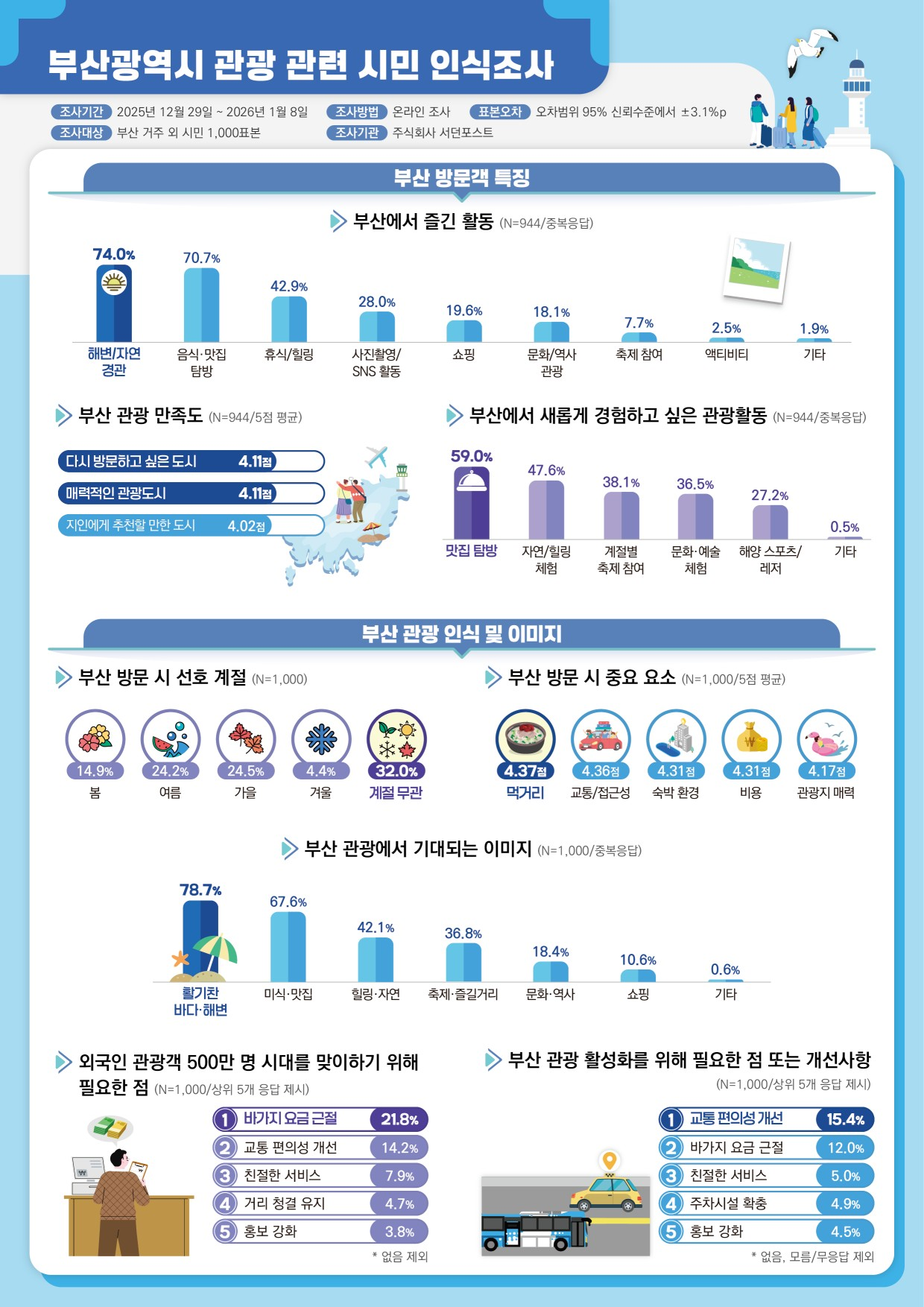 [부산광역시 관광 관련 시민 인식조사]
조사 개요
●조사기간: 2025년 12월 29일 ~ 2026년 1월 8일
●조사대상: 부산 거주 외 시민 1,000표본
●조사방법: 온라인 조사
●표본오차: 95% 신뢰수준에서 ±3.1%p
●조사기관: 주식회사 서던포스트
1. 부산 방문객 특징 (N=944/중복응답)
●부산에서 즐긴 활동:
○해변/자연경관 (74.0%)
○음식·맛집 탐방 (70.7%)
○휴식/힐링 (42.9%)
○사진촬영/SNS 활동 (28.0%)
○쇼핑 (19.6%)
○문화/역사 관광 (18.1%)
○축제 참여 (7.7%)
○액티비티 (2.5%)
○기타 (1.9%)
●부산 관광 만족도 (5점 평균):
○다시 방문하고 싶은 도시: 4.11점
○매력적인 관광도시: 4.11점
○지인에게 추천할 만한 도시: 4.02점
●부산에서 새롭게 경험하고 싶은 관광활동:
○맛집 탐방 (59.0%)
○자연/힐링 체험 (47.6%)
○계절별 축제 참여 (38.1%)
○문화·예술 체험 (36.5%)
○해양 스포츠/레저 (27.2%)
○기타 (0.5%)
2. 부산 관광 인식 및 이미지 (N=1,000)
●부산 방문 시 선호 계절:
○계절 무관 (32.0%)
○가을 (24.5%)
○여름 (24.2%)
○봄 (14.9%)
○겨울 (4.4%)
●부산 방문 시 중요 요소 (5점 평균):
○먹거리 (4.37점)
○교통/접근성 (4.36점)
○숙박 환경 (4.31점)
○비용 (4.31점)
○관광지 매력 (4.17점)
●부산 관광에서 기대되는 이미지 (중복응답):
○활기찬 바다·해변 (78.7%)
○미식·맛집 (67.6%)
○힐링·자연 (42.1%)
○축제·즐길거리 (36.8%)
○문화·역사 (18.4%)
○쇼핑 (10.6%)
○기타 (0.6%)
3. 개선사항 및 필요 사항 (N=1,000/상위 5개 응답)
●외국인 관광객 500만 명 시대를 맞이하기 위해 필요한 점:
1.바가지 요금 근절 (21.8%)
2.교통 편의성 개선 (14.2%)
3.친절한 서비스 (7.9%)
4.거리 청결 유지 (4.7%)
5.홍보 강화 (3.8%)
●부산 관광 활성화를 위해 필요한 점 또는 개선사항:
1.교통 편의성 개선 (15.4%)
2.바가지 요금 근절 (12.0%)
3.친절한 서비스 (5.0%)
4.주차시설 확충 (4.9%)
5.홍보 강화 (4.5%)