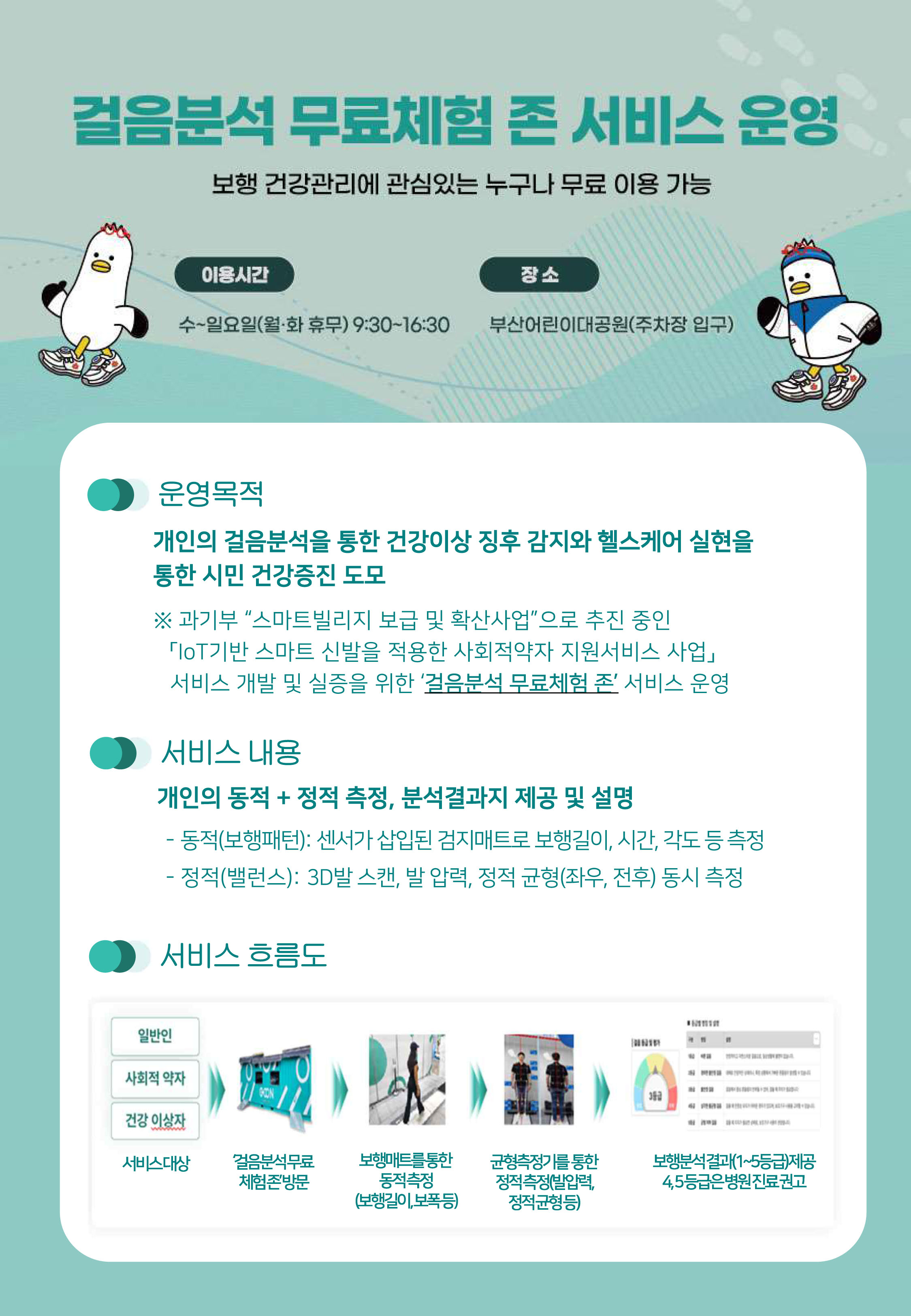 걸음분석 무료체험 존 서비스 운영
보행 건강관리에 관심있는 누구나 무료 이용 가능

이용시간: 수~일요일(월·화 휴무) 09:30~16:30

장소: 부산어린이대공원(주차장 입구)

운영목적
개인의 걸음분석을 통한 건강이상 징후 감지와 헬스케어 실현을 통한 시민 건강증진 도모 ※ 과기부 '스마트빌리지 보급 및 확산사업'으로 추진 중인 「IoT기반 스마트 신발을 적용한 사회적약자 지원서비스 사업」 서비스 개발 및 실증을 위한 '걸음분석 무료체험 존' 서비스 운영

서비스 내용
개인의 동적 + 정적 측정, 분석결과지 제공 및 설명

동적(보행패턴): 센서가 삽입된 검지매트로 보행길이, 시간, 각도 등 측정

정적(밸런스): 3D발 스캔, 발 압력, 정적 균형(좌우, 전후) 동시 측정

서비스 흐름도
서비스대상: 일반인, 사회적 약자, 건강 이상자

체험존 방문: 걸음분석 무료체험존 방문

동적측정: 보행매트를 통한 동적측정(보행길이, 보폭 등)

정적측정: 균형측정기를 통한 정적측정(발압력, 정적균형 등)

결과제공: 보행분석결과(1~5등급) 제공 / 4, 5등급은 병원진료 권고
