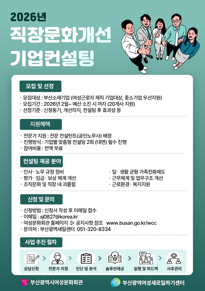 2026년
직장문화개선 기업컨설팅

모집 및 선정
· 모집대상 : 부산소재기업 (여성근로자 재직 기업대상, 중소기업 우선지원)
· 모집기간 : 2026년 2월 ~ 예산 소진 시까지 (20개사 지원)
· 선정기준 : 신청동기, 개선의지, 컨설팅 후 효과성 등

지원혜택
· 전문가 지원 : 전문 컨설턴트(공인노무사) 배정
· 진행방식 : 기업별 맞춤형 컨설팅 2회 (대면) 필수 진행
· 참여비용 : 전액 무료

컨설팅 제공 분야
· 인사·노무 규정 정비
· 평가·임금·보상 체계 개선
· 조직문화 및 직장 내 괴롭힘
· 일·생활 균형 가족친화제도
· 근무체계 및 업무구조 개선
· 근로환경·복지지원

신청 및 문의
· 신청방법 : 신청서 작성 후 이메일 접수
· 이메일 : sj0827@korea.kr

· 여성문화회관 홈페이지 ▶ 공지사항 참조 www.busan.go.kr/wcc

· 문의처 : 부산광역새일센터 051-320-8334

사업 추진 절차
상담신청 > 전문가 지정 > 진단 및 분석 > 솔루션제공 > 실행 및 피드백 > 사후관리

부산광역시여성문화회관
부산광역여성새로일하기센터