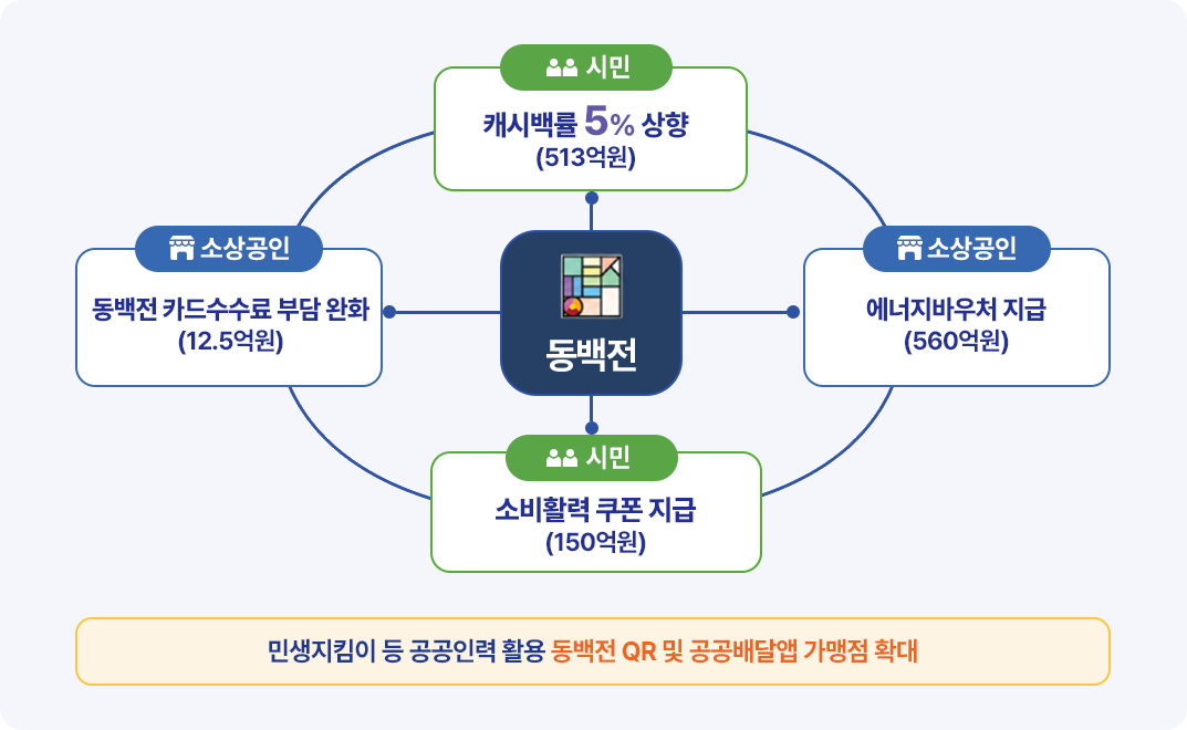 
  추진방향
1. 체감도 제고
- 특별 민생금융, 절차 간소화, 사각지대 최소화, 지원기간 탄력운용
- 지역화폐(동백전) 기반의 민생경제 선순환 생태계 유도

2. 체질 개선
- 한시 지원을 넘어 소상공인 자생력 강화를 위한 지속가능성 확보

동백전 로고 중심으로 왼쪽부터 시계방향
- 소상공인 : 동백전 카드수수료 부담 완화 (12.5억원)
- 시민 : 캐시백률 5% 상향 (513억원)
- 소상공인 : 에너지바우처 지급 (560억원)
- 시민 : 소비활력 쿠폰 지급 (150억원)
민생지킴이 등 공공인력 활용 동백전 QR 및 공공배달앱 가맹점 확대

추진과제
소상공인 경영위기 지원
과제1 : 경영위기 소상공인을 위한 1%대 저리대출 및 고금리 대환 대출 
- 금융 부담이 큰 경영위기 소상공인 직접 지원
과제2 : 소상공인 에너지 바우처지급, 공공요금·지방세부담 완화
- 고유가 속 소상공인 고정비 부담 완화
과제3 : 화물차주·택배종사자 등 특별 지원
- 유가연동보조금·보험료·산재보험료 지원
과제4 : 동백전 카드수수료 부담 완화
- QR가맹점 집중 확대로 비용 부담↓

시민 부담 경각 및 상권 활성화
과제1 : 동백전 캐시백 15% 한시 상향
- 쓸스록 돌려받는 지역화폐 혜택 확대
과제2 : 소비활력 쿠폰 지급
- 공공배달 서비스·동백전 QR결제 대상
과제3 : 1만원 임대료 1,000개 빈 점포 활용 민생상권 회복(26년 50개 시범사업)
- 골목상권 되살리는 민생상권 회복

민생 안전망 구축
과제1 : 공공근로형 민생지킴이 운영, 공공일자리 확대
- 취약계층에 공공 일자리 확대·돌봄 강화
과제2 : 민생재기 원스톱 100일 프로젝트
- 파산·회생·채무조정·서민금융 전문상담부터 비용지원까지 한번에
과제3 : 민생금융범죄 특별사법경찰제도 조속 도입
- 금융범죄로부터 시민을 지키는 민생 안전망 강화
