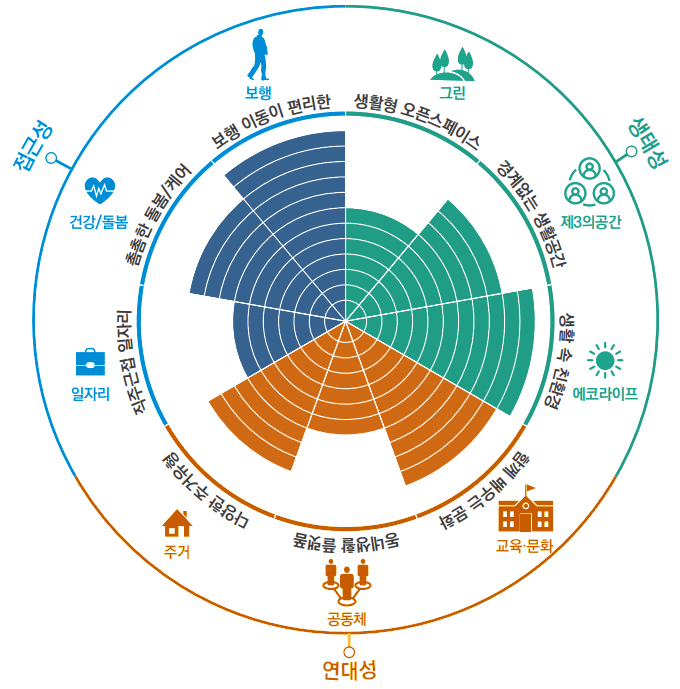 접근성 - 보행:보행 이동이 편리한, 건강/돌봄:촘촘한 돌봄/케어, 일자리:직주근접 일자리
            연대성 - 주거:다양한 주거유형, 공동체:동네생활 플랫폼, 교육ㆍ문화:함께 배우는 문화 생태성 - 그린:생활형 오픈스페이스, 제3의공간:경계없는 생활공간, 에코라이프:생활 속 친환경