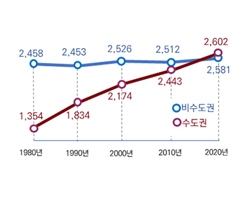 수도권-비수도권 인구 추이 / 비수도권 1980년:2,458, 1990년:2,453, 2000년:2,526, 2010년:2,512, 2020년:2,581 / 수도권 1980년: 1,354, 1990년:1,834, 2000년:2,174, 2010년:2,443, 2020년:2,602